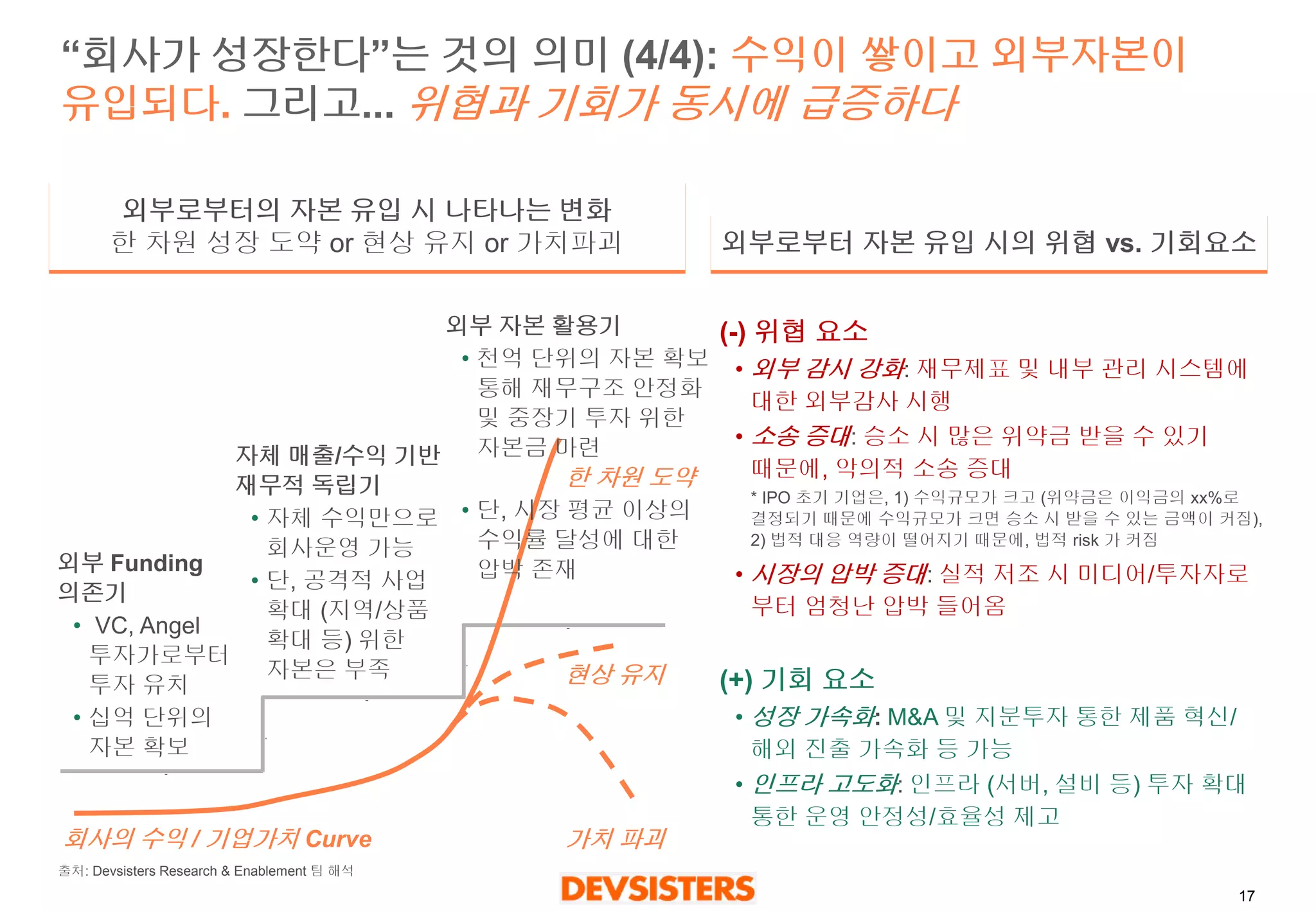 17 
“회사가성장한다”는것의의미(4/4): 수익이쌓이고외부자본이유입되다.그리고... 위협과기회가동시에급증하다 
(-) 위협요소 
•외부감시강화: 재무제표및내부관리시스템에대한외부감사시행 
•소송증대: 승소시많은위약금받을수있기때문에, 악의적소송증대 
•시장의압박증대: 실적저조시미디어/투자자로부터엄청난압박들어옴 
(+) 기회요소 
•성장가속화:M&A 및지분투자통한제품혁신/ 해외진출가속화등가능 
•인프라고도화: 인프라(서버, 설비등)투자확대통한운영안정성/효율성제고 
외부Funding 의존기 
•VC, Angel 투자가로부터투자유치 
•십억단위의자본확보 
자체매출/수익기반재무적독립기 
•자체수익만으로회사운영가능 
•단, 공격적사업확대(지역/상품확대등)위한자본은부족 
외부로부터자본유입시의위협vs. 기회요소 
외부로부터의자본유입시나타나는변화 
한차원성장도약or 현상유지or 가치파괴 
회사의수익/ 기업가치Curve 
* IPO 초기기업은, 1) 수익규모가크고(위약금은이익금의xx%로결정되기때문에수익규모가크면승소시받을수있는금액이커짐), 2) 법적대응역량이떨어지기때문에, 법적risk 가커짐 
현상유지 
가치파괴 
한차원도약 
외부자본활용기 
•천억단위의자본확보통해재무구조안정화및중장기투자위한자본금마련 
•단, 시장평균이상의수익률달성에대한압박존재 
출처: DevsistersResearch & Enablement 팀해석  