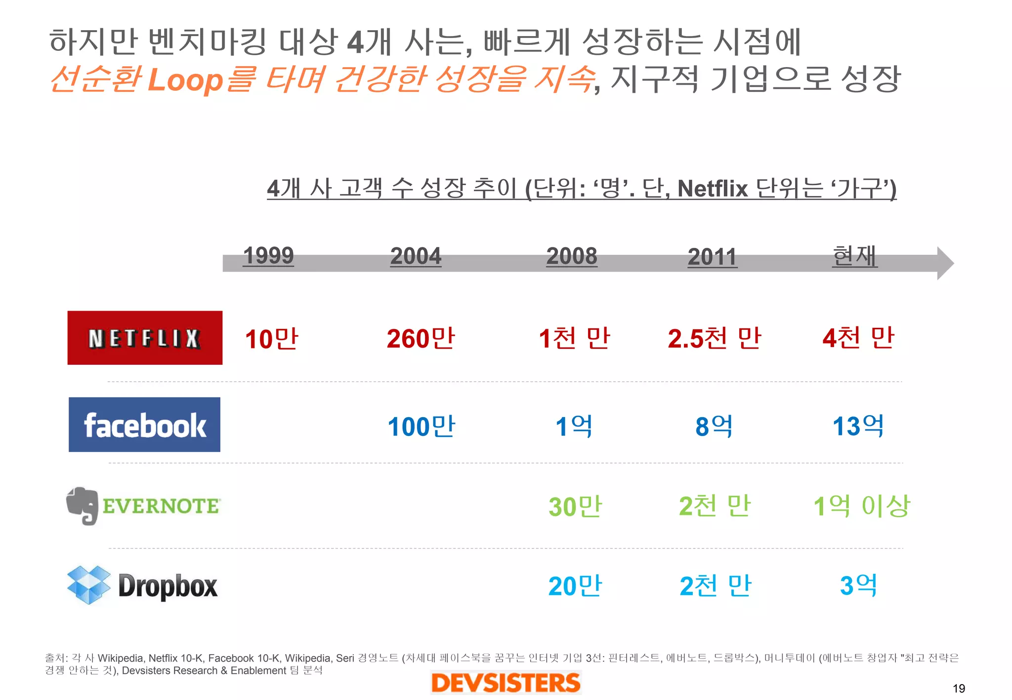 19 
하지만벤치마킹대상4개사는, 빠르게성장하는시점에 선순환Loop를타며건강한성장을지속,지구적기업으로성장 
2008 
2011 
현재 
2천만 
30만 
1억이상 
2천만 
20만 
3억 
4개사고객수성장추이(단위: ‘명’. 단, Netflix 단위는‘가구’) 
2004 
8억 
1억 
13억 
100만 
1999 
2.5천만 
1천만 
4천만 
260만 
10만 
출처: 각사Wikipedia, Netflix10-K, Facebook 10-K,Wikipedia, Seri 경영노트(차세대페이스북을꿈꾸는인터넷기업3선: 핀터레스트, 에버노트, 드롭박스), 머니투데이(에버노트창업자"최고전략은경쟁안하는것), DevsistersResearch & Enablement 팀분석  