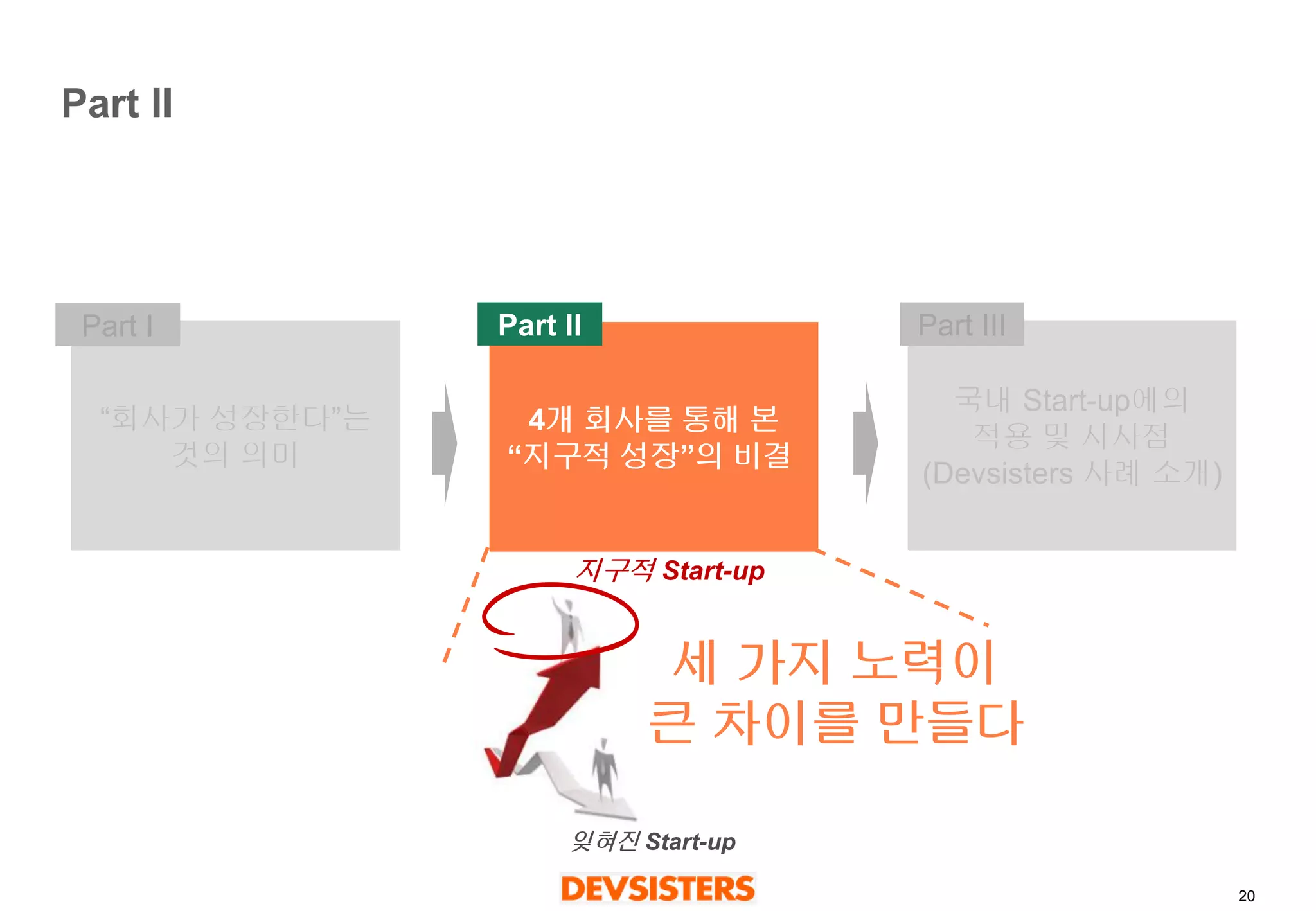 20 
Part II 
“회사가성장한다”는 
것의의미 
4개회사를통해본 
“지구적성장”의비결 
국내Start-up에의 
적용및시사점 
(Devsisters사례소개) 
Part I 
Part II 
Part III 
세가지노력이 
큰차이를만들다 
지구적Start-up 
잊혀진Start-up  