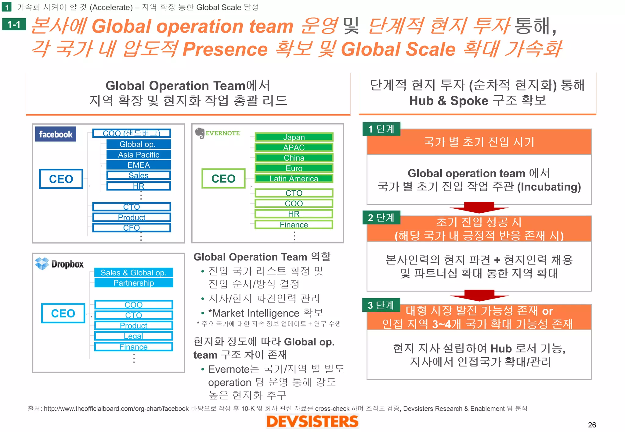 26 
본사에Global operation team 운영및단계적현지투자통해, 각국가내압도적Presence 확보및Global Scale 확대가속화 
Global Operation Team에서 
지역확장및현지화작업총괄리드 
단계적현지투자(순차적현지화)통해 
Hub & Spoke 구조확보 
Japan 
APAC 
China 
Euro 
Latin America 
CTO 
COO 
HR 
Finance 
CEO 
… 
Sales & Global op. 
Partnership 
CTO 
Product 
Legal 
Finance 
CEO 
… 
COO 
COO (샌드버그) 
CEO 
Product 
CFO 
CTO 
… 
… 
Asia Pacific 
EMEA 
Sales 
HR 
Global op.. 
국가별초기진입시기 
Global operation team 에서 
국가별초기진입작업주관(Incubating) 
초기진입성공시 
(해당국가내긍정적반응존재시) 
본사인력의현지파견+ 현지인력채용 
및파트너십확대통한지역확대 
대형시장발전가능성존재or 
인접지역3~4개국가확대가능성존재 
현지지사설립하여Hub 로서기능, 
지사에서인접국가확대/관리 
Global Operation Team 역할 
•진입국가리스트확정및진입순서/방식결정 
•지사/현지파견인력관리 
•*Market Intelligence 확보 
현지화정도에따라Global op. team 구조차이존재 
•Evernote는국가/지역별별도operation 팀운영통해강도높은현지화추구 
* 주요국가에대한지속정보업데이트+ 연구수행 
1 단계 
2 단계 
3 단계 
1-1 
1 
가속화시켜야할것(Accelerate) –지역확장통한Global Scale 달성 
출처: http://www.theofficialboard.com/org-chart/facebook 바탕으로작성후10-K 및회사관련자료를cross-check 하며조직도검증, Devsisters Research & Enablement 팀분석  
