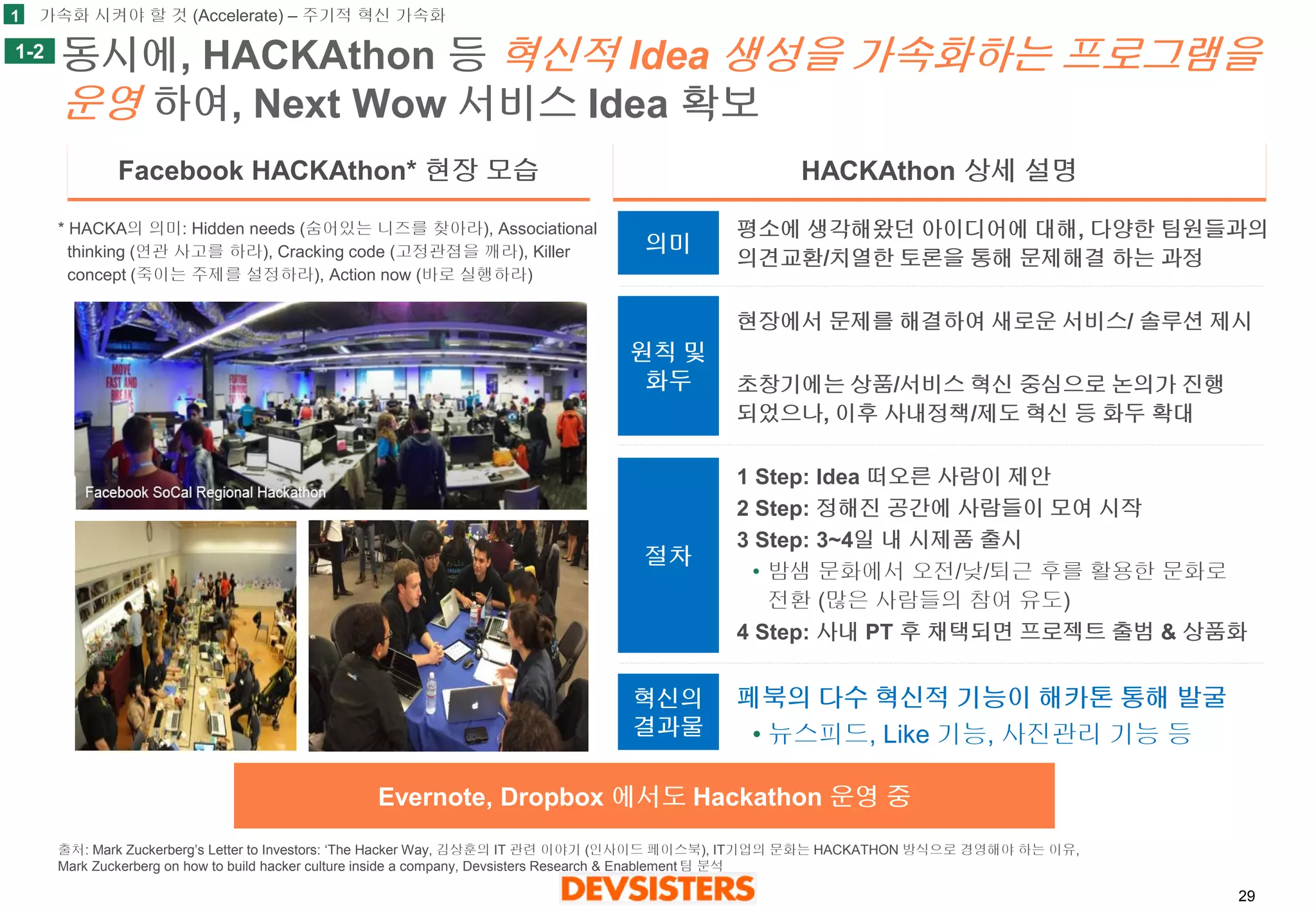29 
동시에, HACKAthon 등혁신적Idea생성을가속화하는프로그램을운영하여, Next Wow 서비스Idea 확보 
Facebook HACKAthon* 현장모습 
의미 
절차 
혁신의 
결과물 
평소에생각해왔던아이디어에대해, 다양한팀원들과의의견교환/치열한토론을통해문제해결하는과정 
현장에서문제를해결하여새로운서비스/ 솔루션제시 
초창기에는상품/서비스혁신중심으로논의가진행되었으나, 이후사내정책/제도혁신등화두확대 
1Step: Idea 떠오른사람이제안 
2Step: 정해진공간에사람들이모여시작 
3Step: 3~4일내시제품출시 
•밤샘문화에서오전/낮/퇴근후를활용한문화로전환(많은사람들의참여유도) 
4 Step: 사내PT 후채택되면프로젝트출범& 상품화 
페북의다수혁신적기능이해카톤통해발굴 
•뉴스피드, Like 기능, 사진관리기능등 
HACKAthon 상세설명 
* HACKA의의미: Hidden needs (숨어있는니즈를찾아라), Associational thinking (연관사고를하라), Cracking code (고정관졈을깨라), Killer concept (죽이는주제를설정하라), Action now (바로실행하라) 
원칙및 
화두 
1 
1-2 
Evernote, Dropbox 에서도Hackathon 운영중 
가속화시켜야할것(Accelerate) –주기적혁신가속화 
출처: Mark Zuckerberg’s Letter to Investors: ‘The Hacker Way, 김상훈의IT 관련이야기(인사이드페이스북), IT기업의문화는HACKATHON 방식으로경영해야하는이유, Mark Zuckerberg on how to build hacker culture inside a company, Devsisters Research & Enablement 팀분석  