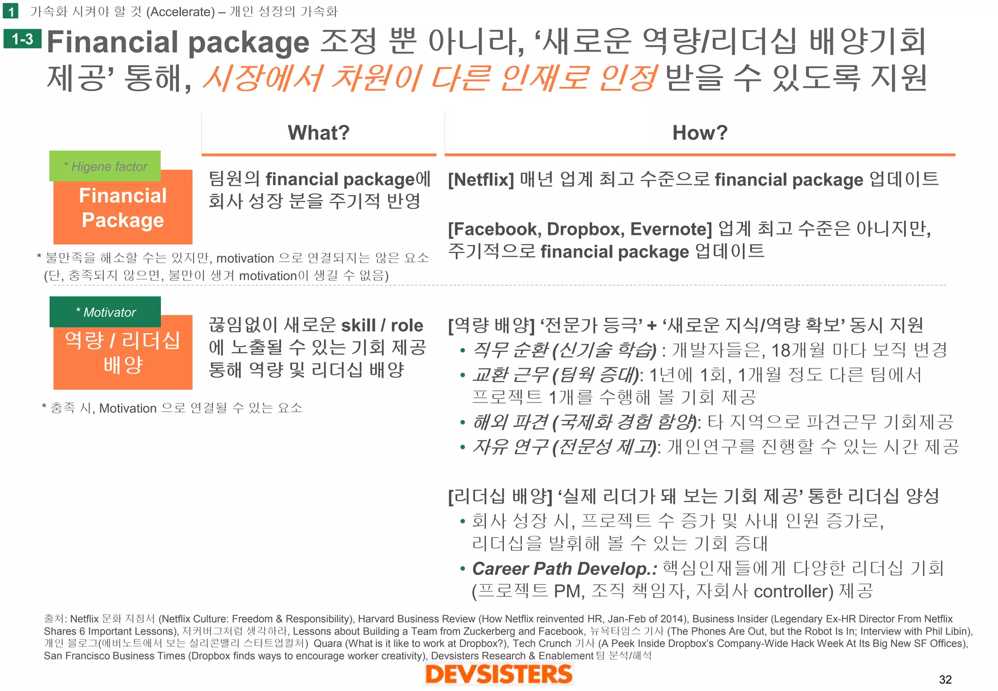 32 
Financial package 조정뿐아니라, ‘새로운역량/리더십배양기회제공’통해, 시장에서차원이다른인재로인정받을수있도록지원 
Financial 
Package 
역량/ 리더십 
배양 
What? 
How? 
* Higene factor 
* Motivator 
팀원의financial package에회사성장분을주기적반영 
끊임없이새로운skill / role 에노출될수있는기회제공통해역량및리더십배양 
[Netflix] 매년업계최고수준으로financial package 업데이트 
[Facebook, Dropbox, Evernote] 업계최고수준은아니지만, 주기적으로financial package 업데이트 
[역량배양] ‘전문가등극’+ ‘새로운지식/역량확보’동시지원 
•직무순환(신기술학습): 개발자들은, 18개월마다보직변경 
•교환근무(팀웍증대): 1년에1회, 1개월정도다른팀에서프로젝트1개를수행해볼기회제공 
•해외파견(국제화경험함양): 타지역으로파견근무기회제공 
•자유연구(전문성제고): 개인연구를진행할수있는시간제공 
[리더십배양] ‘실제리더가돼보는기회제공’통한리더십양성 
•회사성장시, 프로젝트수증가및사내인원증가로, 리더십을발휘해볼수있는기회증대 
•Career Path Develop.: 핵심인재들에게다양한리더십기회(프로젝트PM, 조직책임자, 자회사controller) 제공 
1-3 
1 
가속화시켜야할것(Accelerate) –개인성장의가속화 
* 불만족을해소할수는있지만, motivation 으로연결되지는않은요소(단, 충족되지않으면, 불만이생겨motivation이생길수없음) 
* 충족시, Motivation 으로연결될수있는요소 
출처: Netflix문화지침서(NetflixCulture: Freedom & Responsibility), Harvard Business Review (How Netflix reinvented HR, Jan-Feb of 2014), Business Insider (Legendary Ex-HR Director From Netflix Shares 6 Important Lessons), 저커버그처럼생각하라, Lessons about Building a Team from Zuckerberg and Facebook, 뉴욕타임스기사(The Phones Are Out, but the Robot Is In; Interview with Phil Libin), 개인블로그(에버노트에서보는실리콘밸리스타트업컬처) Quara (What is it like to work at Dropbox?), Tech Crunch 기사(A Peek Inside Dropbox’s Company-Wide Hack Week At Its Big New SF Offices), San Francisco Business Times (Dropbox finds ways to encourage worker creativity), Devsisters Research & Enablement 팀분석/해석  