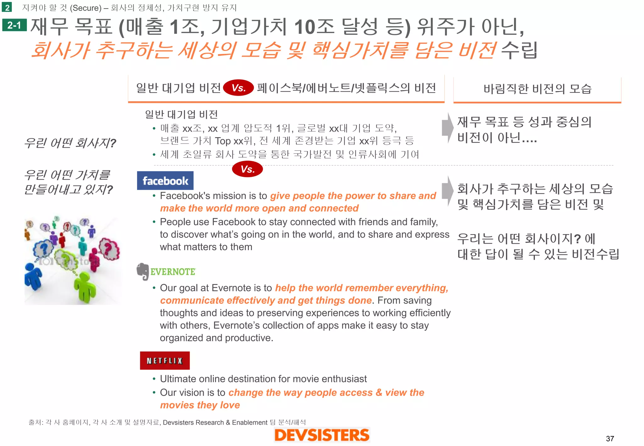 37 
재무목표(매출1조, 기업가치10조달성등) 위주가아닌, 회사가추구하는세상의모습및핵심가치를담은비전수립 
일반대기업비전vs. 페이스북/에버노트/넷플릭스의비전 
바림직한비전의모습 
일반대기업비전 
•매출xx조, xx 업계압도적1위, 글로벌xx대기업도약, 브랜드가치Top xx위, 전세계존경받는기업xx위등극등 
•세계초일류회사도약을통한국가발전및인류사회에기여 
Facebook 
•Facebook's mission is to give people the power to share and make the world more open and connected 
•People use Facebook to stay connected with friends and family, to discover what’s going on in the world, and to share and express what matters to them 
Evernote 
•Our goal at Evernote is to help the world remember everything, communicate effectively and get things done. From saving thoughts and ideas to preserving experiences to working efficiently with others, Evernote’s collection of apps make it easy to stay organized and productive. 
Netflix 
•Ultimate online destination for movie enthusiast 
•Our vision is to change the way people access & view the movies they love 
재무목표등성과중심의비전이아닌…. 
회사가추구하는세상의모습및핵심가치를담은비전및 
우리는어떤회사이지? 에대한답이될수있는비전수립 
Vs. 
Vs. 
2-1 
2 
지켜야할것(Secure) –회사의정체성, 가치구현방지유지 
우린어떤회사지? 
우린어떤가치를만들어내고있지? 
출처: 각사홈페이지, 각사소개및설명자료, Devsisters Research & Enablement 팀분석/해석  