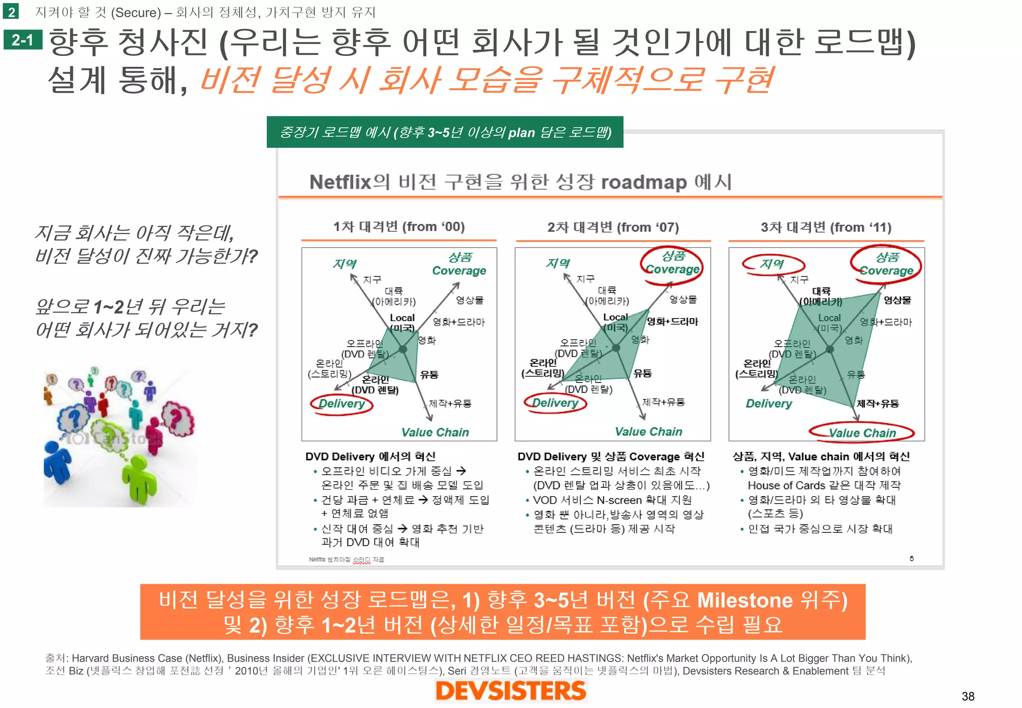 38 
향후청사진(우리는향후어떤회사가될것인가에대한로드맵) 설계통해, 비전달성시회사모습을구체적으로구현 
2-1 
2 
지금회사는아직작은데, 비전달성이진짜가능한가? 
앞으로1~2년뒤우리는어떤회사가되어있는거지? 
비전달성을위한성장로드맵은, 1) 향후3~5년버전(주요Milestone 위주) 및2) 향후1~2년버전(상세한일정/목표포함)으로수립필요 
중장기로드맵예시(향후3~5년이상의plan 담은로드맵) 
지켜야할것(Secure) –회사의정체성, 가치구현방지유지 
출처: Harvard Business Case (Netflix), Business Insider (EXCLUSIVE INTERVIEW WITH NETFLIX CEO REED HASTINGS: Netflix's Market Opportunity Is A Lot Bigger Than You Think), 조선Biz (넷플릭스창업해포천誌선정＇2010년올해의기업인' 1위오른헤이스팅스), Seri 경영노트(고객을움직이는넷플릭스의마법), DevsistersResearch & Enablement 팀분석  