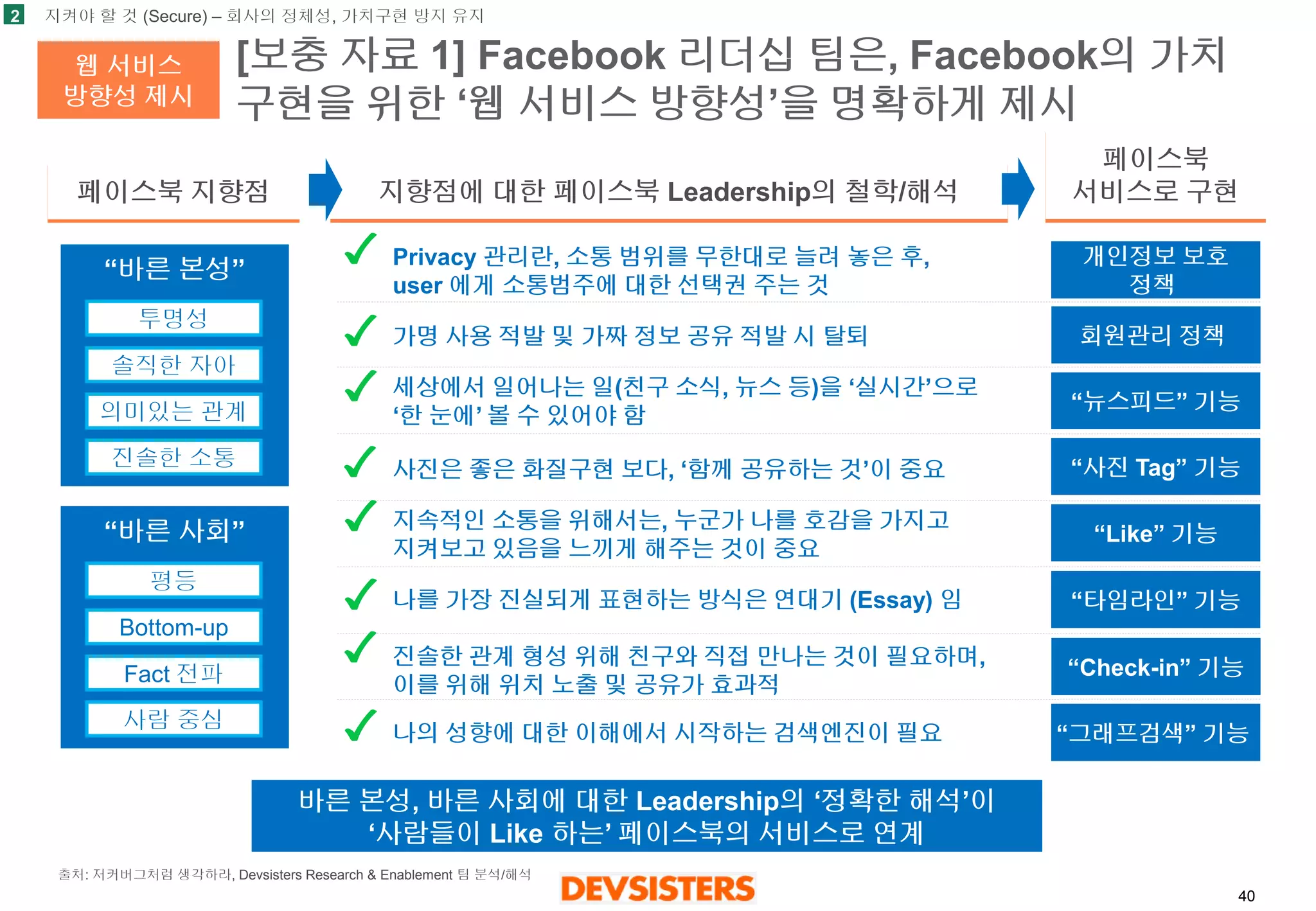 40 
[보충자료1] Facebook 리더십팀은, Facebook의가치구현을위한‘웹서비스방향성’을명확하게제시 
2 
웹서비스 
방향성제시 
지켜야할것(Secure) –회사의정체성, 가치구현방지유지 
페이스북서비스로구현 
지향점에대한페이스북Leadership의철학/해석 
페이스북지향점 
“뉴스피드”기능 
“사진Tag” 기능 
“Like” 기능 
•Privacy 관리란, 소통범위를무한대로늘려놓은후, user 에게소통범주에대한선택권주는것 
•가명사용적발및가짜정보공유적발시탈퇴 
•세상에서일어나는일(친구소식, 뉴스등)을‘실시간’으로‘한눈에’볼수있어야함 
•사진은좋은화질구현보다, ‘함께공유하는것’이중요 
•지속적인소통을위해서는, 누군가나를호감을가지고지켜보고있음을느끼게해주는것이중요 
•나를가장진실되게표현하는방식은연대기(Essay) 임 
•진솔한관계형성위해친구와직접만나는것이필요하며, 이를위해위치노출및공유가효과적 
•나의성향에대한이해에서시작하는검색엔진이필요 
개인정보보호 
정책 
회원관리정책 
“Check-in” 기능 
“바른본성” 
투명성 
솔직한자아 
의미있는관계 
진솔한소통 
“바른사회” 
평등 
Bottom-up 
Fact 전파 
사람중심 
“그래프검색” 기능 
“타임라인” 기능 
바른본성, 바른사회에대한Leadership의‘정확한해석’이 
‘사람들이Like 하는’ 페이스북의서비스로연계 
출처: 저커버그처럼생각하라, Devsisters Research & Enablement 팀분석/해석  