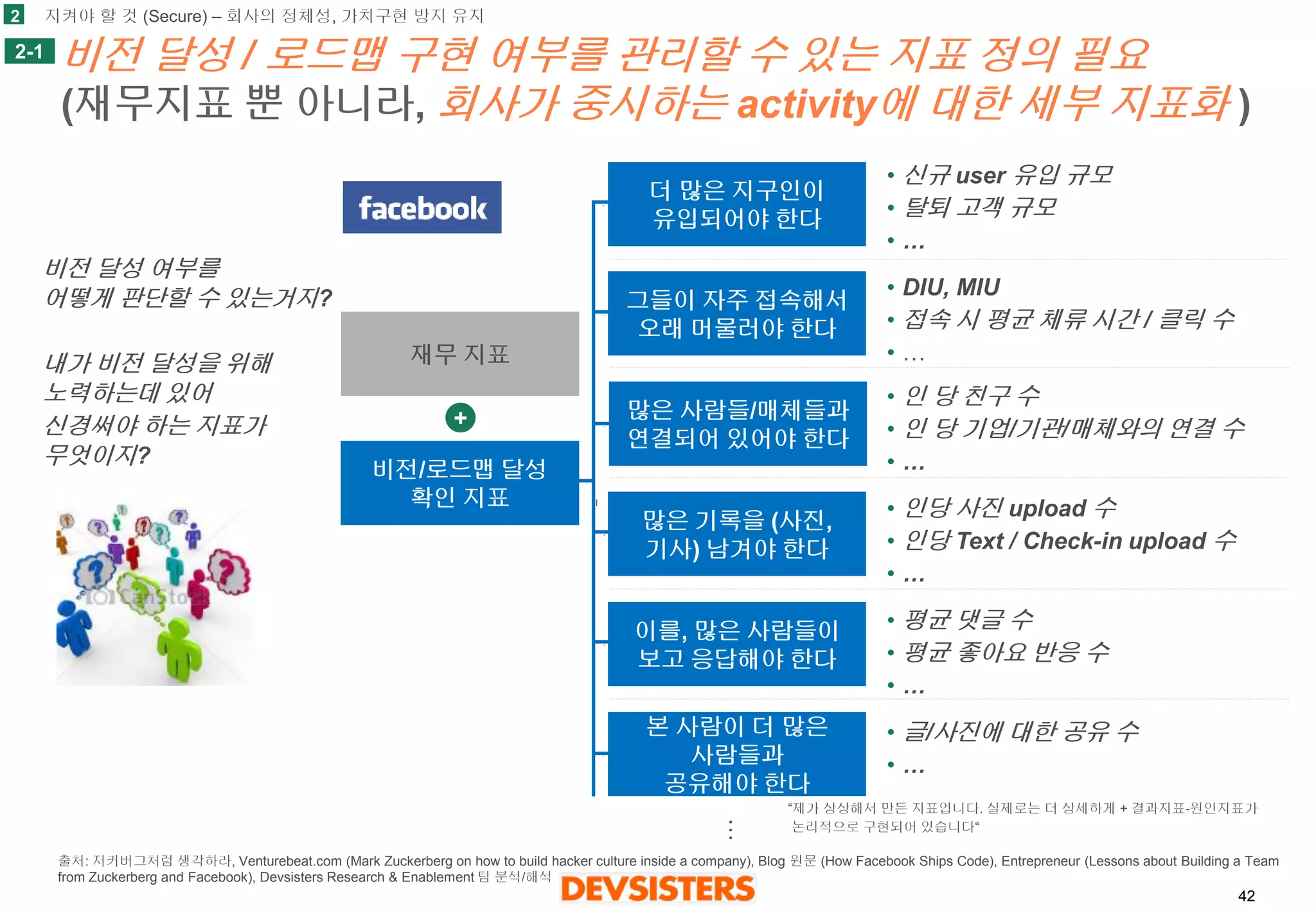 42 
비전달성/ 로드맵구현여부를관리할수있는지표정의필요 (재무지표뿐아니라, 회사가중시하는activity에대한세부지표화) 
비전/로드맵달성 
확인지표 
그들이자주접속해서 
오래머물러야한다 
많은사람들/매체들과 
연결되어있어야한다 
많은기록을(사진, 
기사) 남겨야한다 
이를, 많은사람들이 
보고응답해야한다 
본사람이더많은 
사람들과 
공유해야한다 
더많은지구인이 
유입되어야한다 
•신규user 유입규모 
•탈퇴고객규모 
•… 
•DIU, MIU 
•접속시평균체류시간/ 클릭수 
•… 
•인당친구수 
•인당기업/기관/매체와의연결수 
•… 
•인당사진upload 수 
•인당Text / Check-in upload 수 
•… 
•평균댓글수 
•평균좋아요반응수 
•… 
•글/ 사진에대한공유수 
•… 
재무지표 
+ 
2 
2-1 
비전달성여부를어떻게판단할수있는거지? 
내가비전달성을위해노력하는데있어 
신경써야하는지표가무엇이지? 
… 
“제가상상해서만든지표입니다. 실제로는더상세하게+ 결과지표-원인지표가 
논리적으로구현되어있습니다“ 
지켜야할것(Secure) –회사의정체성, 가치구현방지유지 
출처: 저커버그처럼생각하라, Venturebeat.com (Mark Zuckerberg on how to build hacker culture inside a company), Blog 원문(How Facebook Ships Code), Entrepreneur (Lessons about Building a Team from Zuckerberg and Facebook), Devsisters Research & Enablement 팀분석/해석  
