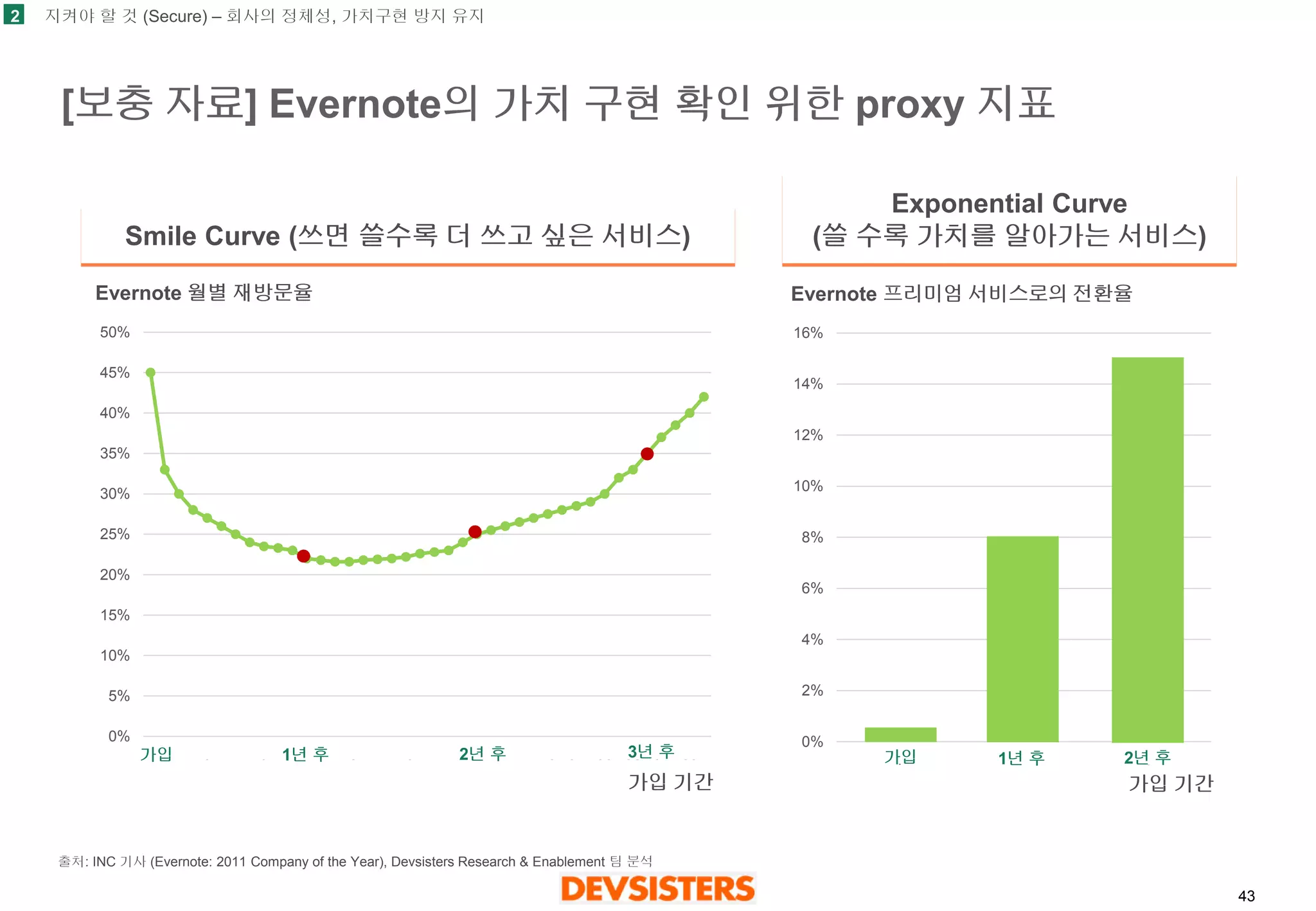 43 
[보충자료] Evernote의가치구현확인위한proxy 지표 
0% 
5% 
10% 
15% 
20% 
25% 
30% 
35% 
40% 
45% 
50% 
1 
3 
5 
7 
9 
11 
13 
15 
17 
19 
21 
23 
25 
27 
29 
31 
33 
35 
37 
39 
가입 
1년후 
2년후 
3년후 
Evernote 월별재방문율 
가입기간 
Smile Curve (쓰면쓸수록더쓰고싶은서비스) 
Exponential Curve 
(쓸수록가치를알아가는서비스) 
Evernote 프리미엄서비스로의전환율 
0% 
2% 
4% 
6% 
8% 
10% 
12% 
14% 
16% 
1 
2 
3 
가입기간 
가입 
1년후 
2년후 
2 
지켜야할것(Secure) –회사의정체성, 가치구현방지유지 
출처: INC 기사(Evernote: 2011 Company of the Year), Devsisters Research & Enablement 팀분석  