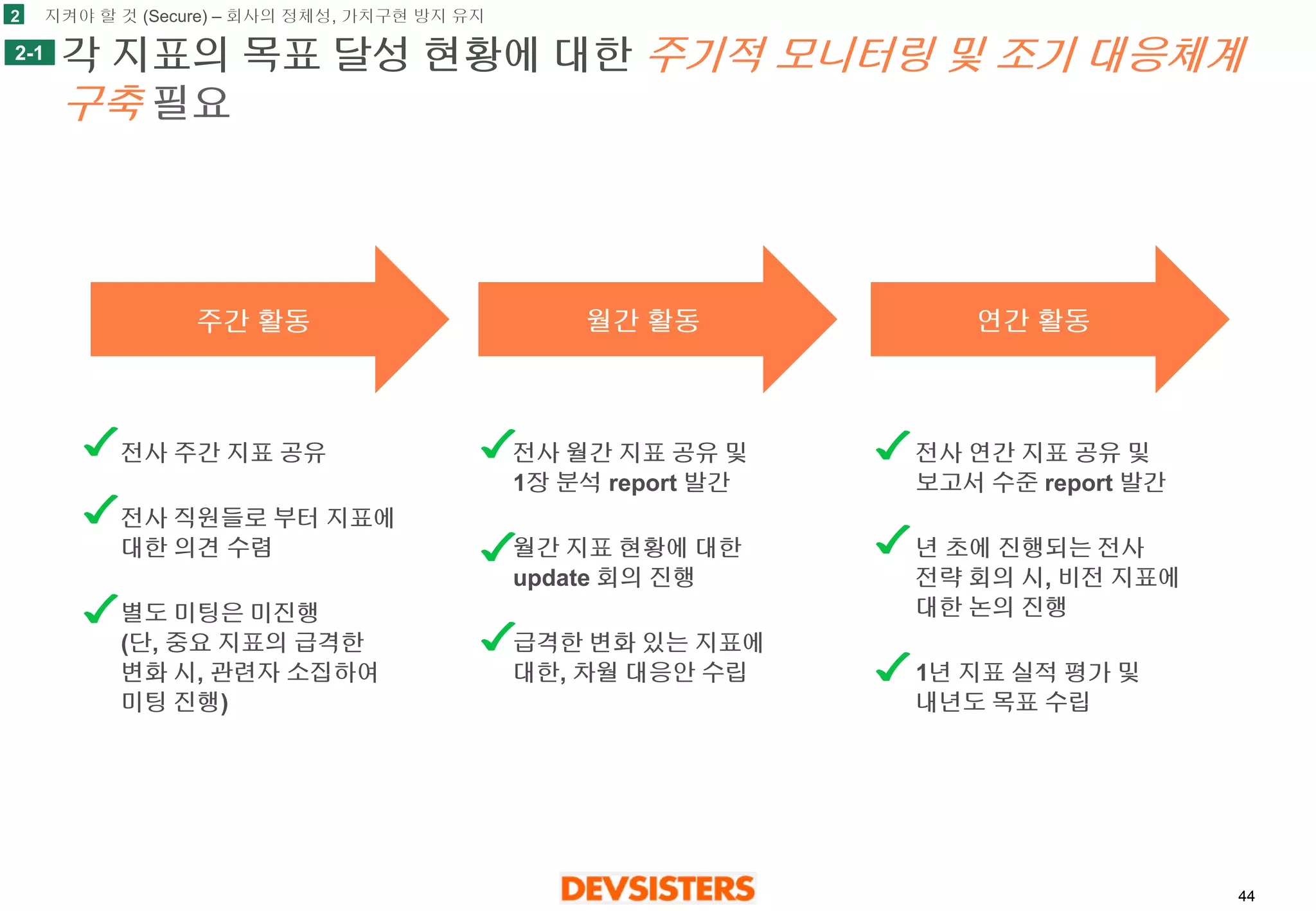 44 
각지표의목표달성현황에대한주기적모니터링및조기대응체계구축필요 
2 
2-1 
지켜야할것(Secure) –회사의정체성, 가치구현방지유지 
주간활동 
월간활동 
전사주간지표공유 
전사직원들로부터지표에대한의견수렴 
별도미팅은미진행(단, 중요지표의급격한변화시, 관련자소집하여미팅진행) 
전사월간지표공유및1장분석report 발간 
월간지표현황에대한update 회의진행 
급격한변화있는지표에대한, 차월대응안수립 
전사연간지표공유및보고서수준report 발간 
년초에진행되는전사전략회의시, 비전지표에대한논의진행 
1년지표실적평가및내년도목표수립 
연간활동  