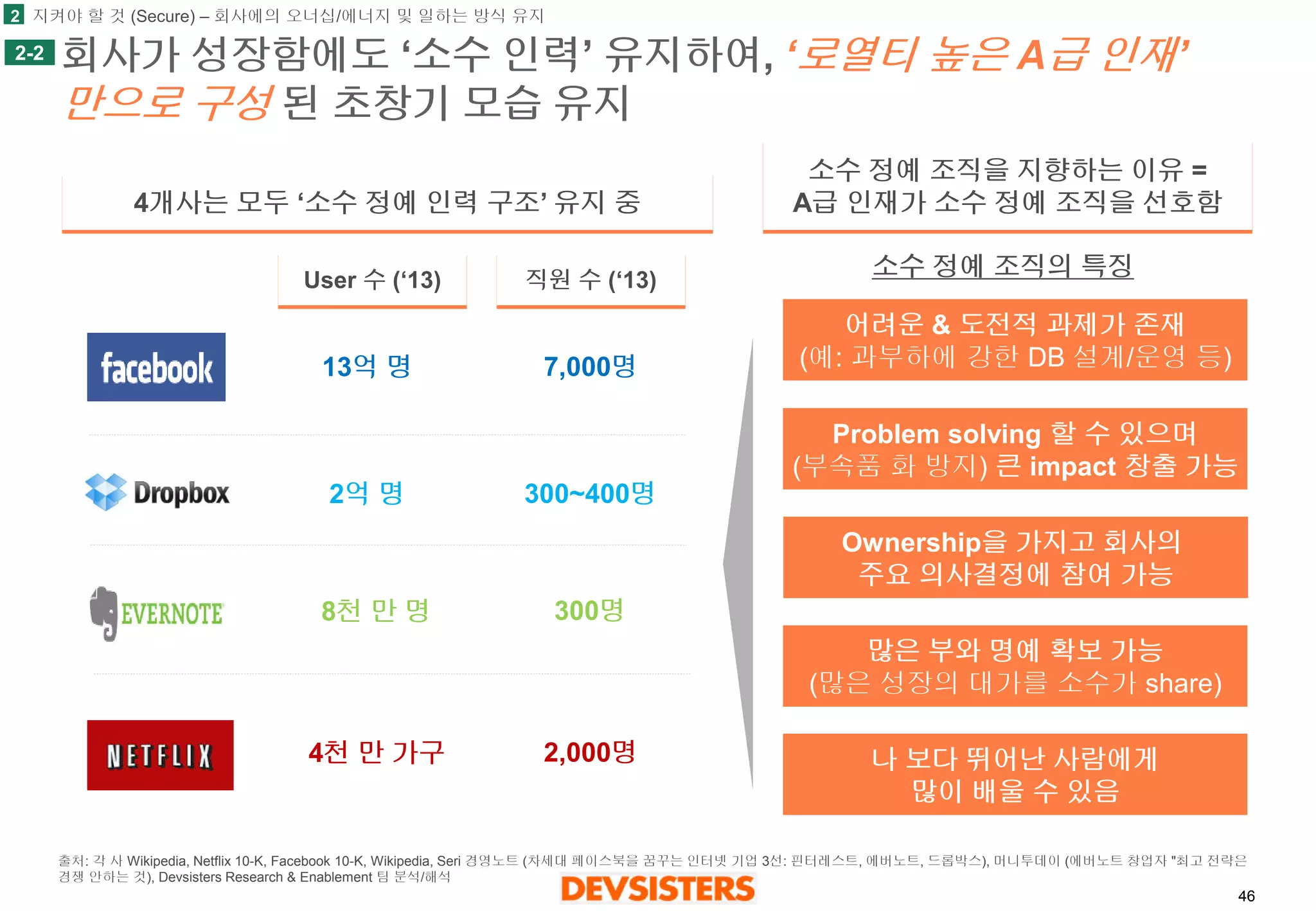 46 
회사가성장함에도‘소수인력’ 유지하여, ‘로열티높은A급인재’ 만으로구성된초창기모습유지 
소수정예조직을지향하는이유= 
A급인재가소수정예조직을선호함 
4개사는모두‘소수정예인력구조’유지중 
어려운& 도전적과제가존재 
(예: 과부하에강한DB 설계/운영등) 
Problem solving 할수있으며 
(부속품화방지) 큰impact 창출가능 
Ownership을가지고회사의 
주요의사결정에참여가능 
많은부와명예확보가능 
(많은성장의대가를소수가share) 
나보다뛰어난사람에게 
많이배울수있음 
소수정예조직의특징 
User 수(‘13) 
직원수(‘13) 
300명 
8천만명 
300~400명 
2억명 
7,000명 
13억명 
2,000명 
4천만가구 
2 
2-2 
지켜야할것(Secure) –회사에의오너십/에너지및일하는방식유지 
출처: 각사Wikipedia, Netflix10-K, Facebook 10-K,Wikipedia, Seri 경영노트(차세대페이스북을꿈꾸는인터넷기업3선: 핀터레스트, 에버노트, 드롭박스), 머니투데이(에버노트창업자"최고전략은경쟁안하는것), DevsistersResearch & Enablement 팀분석/해석  