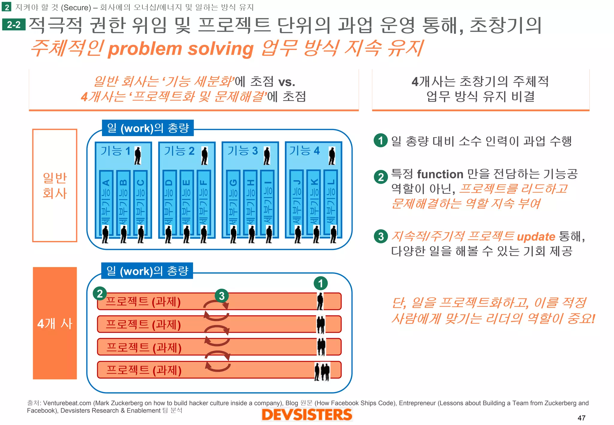 47 
적극적권한위임및프로젝트단위의과업운영통해, 초창기의 주체적인problem solving 업무방식지속유지 
2 
2-2 
일반 
회사 
4개사 
기능1 
기능2 
기능3 
기능4 
일(work)의총량 
세부기능A 
세부기능B 
세부기능C 
세부기능D 
세부기능E 
세부기능F 
세부기능G 
세부기능H 
세부기능I 
세부기능J 
세부기능K 
세부기능L 
프로젝트(과제) 
프로젝트(과제) 
프로젝트(과제) 
프로젝트(과제) 
일(work)의총량 
4개사는초창기의주체적 
업무방식유지비결 
일반회사는‘기능세분화’에초점vs. 4개사는‘프로젝트화및문제해결’에초점 
일총량대비소수인력이과업수행 
특정function 만을전담하는기능공역할이아닌, 프로젝트를리드하고문제해결하는역할지속부여 
지속적/주기적프로젝트update통해, 다양한일을해볼수있는기회제공 
단, 일을프로젝트화하고, 이를적정사람에게맞기는리더의역할이중요! 
1 
2 
3 
1 
2 
3 
지켜야할것(Secure) –회사에의오너십/에너지및일하는방식유지 
출처: Venturebeat.com (Mark Zuckerberg on how to build hacker culture inside a company), Blog 원문(How Facebook Ships Code), Entrepreneur (Lessons about Building a Team from Zuckerberg and Facebook), Devsisters Research & Enablement 팀분석  