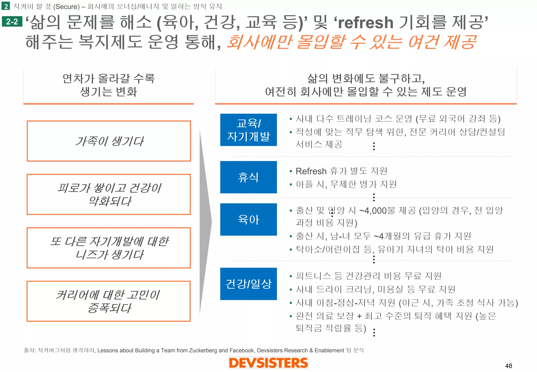 48 
‘삶의문제를해소(육아, 건강, 교육등)’ 및‘refresh 기회를제공’ 해주는복지제도운영통해, 회사에만몰입할수있는여건제공 
교육/ 
자기개발 
휴식 
육아 
건강/일상 
•사내다수트레이닝코스운영(무료외국어강좌등) 
•적성에맞는직무탐색위한, 전문커리어상담/컨설팅서비스제공 
•Refresh 휴가별도지원 
•아플시, 무제한병가지원 
•출산및입양시~4,000불제공(입양의경우,전입양과정비용지원) 
•출산시, 남-녀모두~4개월의유급휴가지원 
•탁아소/어린이집등, 유아기자녀의탁아비용지원 
•피트니스등건강관리비용무료지원 
•사내드라이크리닝, 미용실등무료지원 
•사내아침-점심-저녁지원(야근시, 가족초청식사가능) 
•완전의료보장+ 최고수준의퇴직혜택지원(높은퇴직금적립률등) 
… 
… 
… 
… 
2 
2-2 
삶의변화에도불구하고, 
여전히회사에만몰입할수있는제도운영 
연차가올라갈수록 
생기는변화 
… 
가족이생기다 
피로가쌓이고건강이 
악화되다 
또다른자기개발에대한 
니즈가생기다 
커리어에대한고민이 
증폭되다 
지켜야할것(Secure) –회사에의오너십/에너지및일하는방식유지 
출처: 저커버그처럼생각하라, Lessons about Building a Team from Zuckerberg and Facebook, Devsisters Research & Enablement 팀분석  