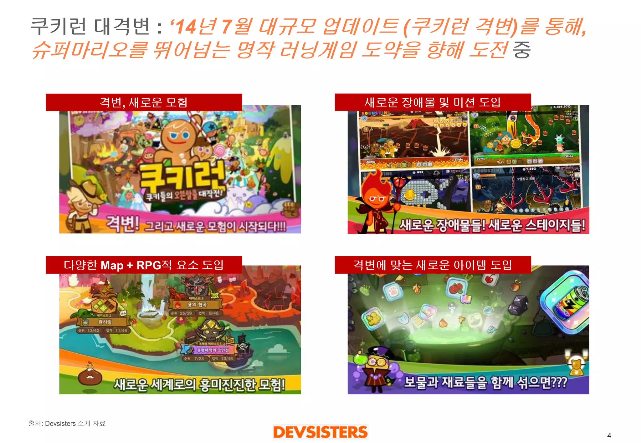 4 
쿠키런대격변: ‘14년7월대규모업데이트(쿠키런격변)를통해, 슈퍼마리오를뛰어넘는명작러닝게임도약을향해도전중 
출처: Devsisters소개자료 
다양한Map + RPG적요소도입 
격변, 새로운모험 
새로운장애물및미션도입 
격변에맞는새로운아이템도입  