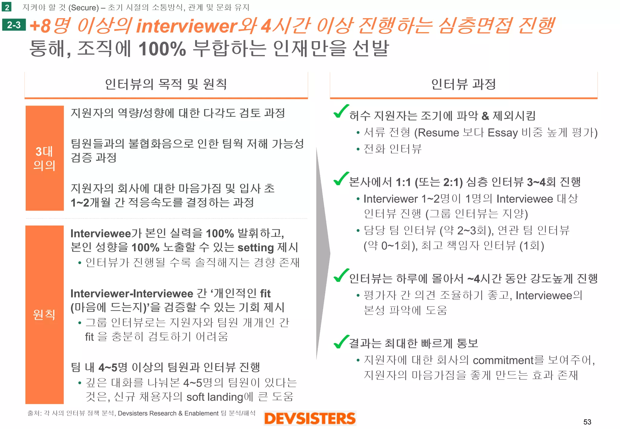 53 
+8명이상의interviewer와4시간이상진행하는심층면접진행 통해, 조직에100% 부합하는인재만을선발 
인터뷰과정 
인터뷰의목적및원칙 
지원자의역량/성향에대한다각도검토과정 
팀원들과의불협화음으로인한팀웍저해가능성검증과정 
지원자의회사에대한마음가짐및입사초1~2개월간적응속도를결정하는과정 
Interviewee가본인실력을100%발휘하고, 본인성향을100% 노출할수있는setting 제시 
•인터뷰가진행될수록솔직해지는경향존재 
Interviewer-Interviewee 간‘개인적인fit (마음에드는지)’을검증할수있는기회제시 
•그룹인터뷰로는지원자와팀원개개인간fit 을충분히검토하기어려움 
팀내4~5명이상의팀원과인터뷰진행 
•깊은대화를나눠본4~5명의팀원이있다는것은, 신규채용자의soft landing에큰도움 
3대 
의의 
원칙 
허수지원자는조기에파악& 제외시킴 
•서류전형(Resume 보다Essay 비중높게평가) 
•전화인터뷰 
본사에서1:1 (또는2:1) 심층인터뷰3~4회진행 
•Interviewer 1~2명이1명의Interviewee 대상인터뷰진행(그룹인터뷰는지양) 
•담당팀인터뷰(약2~3회), 연관팀인터뷰(약0~1회), 최고책임자인터뷰(1회) 
인터뷰는하루에몰아서~4시간동안강도높게진행 
•평가자간의견조율하기좋고, Interviewee의본성파악에도움 
결과는최대한빠르게통보 
•지원자에대한회사의commitment를보여주어, 지원자의마음가짐을좋게만드는효과존재 
2-3 
2 
지켜야할것(Secure) –초기시절의소통방식, 관계및문화유지 
출처: 각사의인터뷰정책분석, Devsisters Research & Enablement 팀분석/해석  