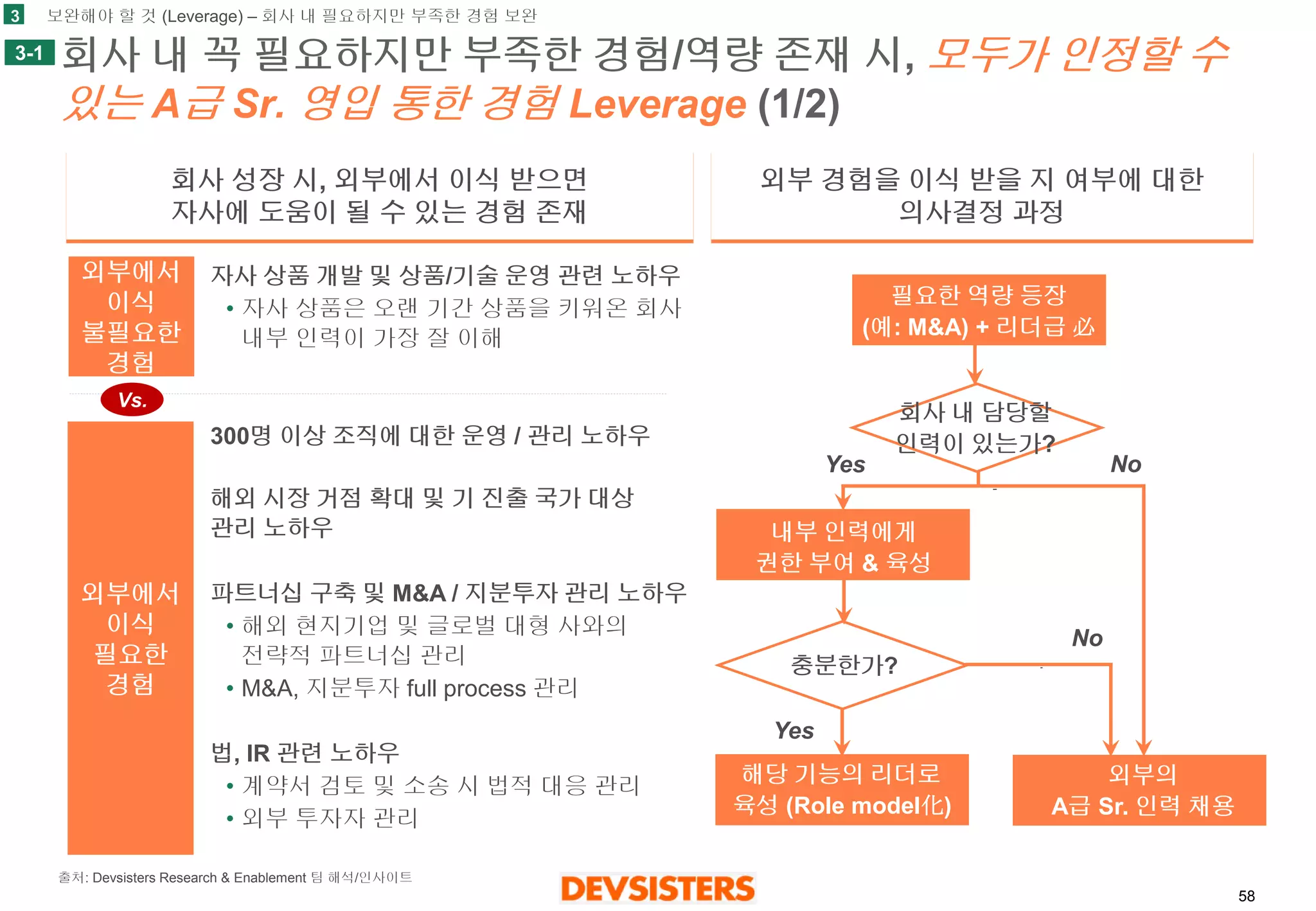 58 
회사내꼭필요하지만부족한경험/역량존재시, 모두가인정할수있는A급Sr. 영입통한경험Leverage (1/2) 
외부경험을이식받을지여부에대한 
의사결정과정 
회사성장시, 외부에서이식받으면 
자사에도움이될수있는경험존재 
외부에서 
이식 
불필요한 
경험 
외부에서 
이식 
필요한 
경험 
자사상품개발및상품/기술운영관련노하우 
•자사상품은오랜기간상품을키워온회사내부인력이가장잘이해 
300명이상조직에대한운영/ 관리노하우 
해외시장거점확대및기진출국가대상관리노하우 
파트너십구축및M&A / 지분투자관리노하우 
•해외현지기업및글로벌대형사와의전략적파트너십관리 
•M&A, 지분투자full process 관리 
법, IR 관련노하우 
•계약서검토및소송시법적대응관리 
•외부투자자관리 
3 
보완해야할것(Leverage) –회사내필요하지만부족한경험보완 
충분한가? 
내부인력에게 
권한부여& 육성 
해당기능의리더로 
육성(Role model化) 
외부의 
A급Sr. 인력채용 
3-1 
필요한역량등장 
(예: M&A)+ 리더급必 
회사내담당할 
인력이있는가? 
Yes 
No 
Yes 
No 
출처: Devsisters Research & Enablement 팀해석/인사이트 
Vs.  