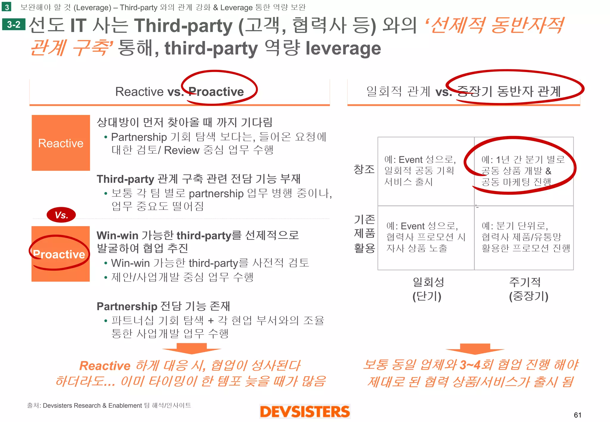 61 
선도IT 사는Third-party (고객, 협력사등) 와의‘선제적동반자적관계구축’통해, third-party 역량leverage 
일회적관계vs. 중장기동반자관계 
Reactivevs. Proactive 
상대방이먼저찾아올때까지기다림 
•Partnership 기회탐색보다는, 들어온요청에대한검토/ Review 중심업무수행 
Third-party 관계구축관련전담기능부재 
•보통각팀별로partnership 업무병행중이나, 업무중요도떨어짐 
Win-win 가능한third-party를선제적으로발굴하여협업추진 
•Win-win 가능한third-party를사전적검토 
•제안/사업개발중심업무수행 
Partnership 전담기능존재 
•파트너십기회탐색+ 각현업부서와의조율통한사업개발업무수행 
일회성(단기) 
주기적(중장기) 
기존제품 
활용 
창조 
Reactive 
Proactive 
3 
3-2 
Reactive 하게대응시, 협업이성사된다하더라도… 이미타이밍이한템포늦을때가많음 
보통동일업체와3~4회협업진행해야 
제대로된협력상품/서비스가출시됨 
예: 1년간분기별로공동상품개발& 공동마케팅진행 
예: 분기단위로, 협력사제품/유통망활용한프로모션진행 
예: Event 성으로, 일회적공동기획서비스출시 
예: Event 성으로, 협력사프로모션시자사상품노출 
보완해야할것(Leverage) –Third-party 와의관계강화& Leverage 통한역량보완 
출처:Devsisters Research & Enablement 팀해석/인사이트 
Vs.  