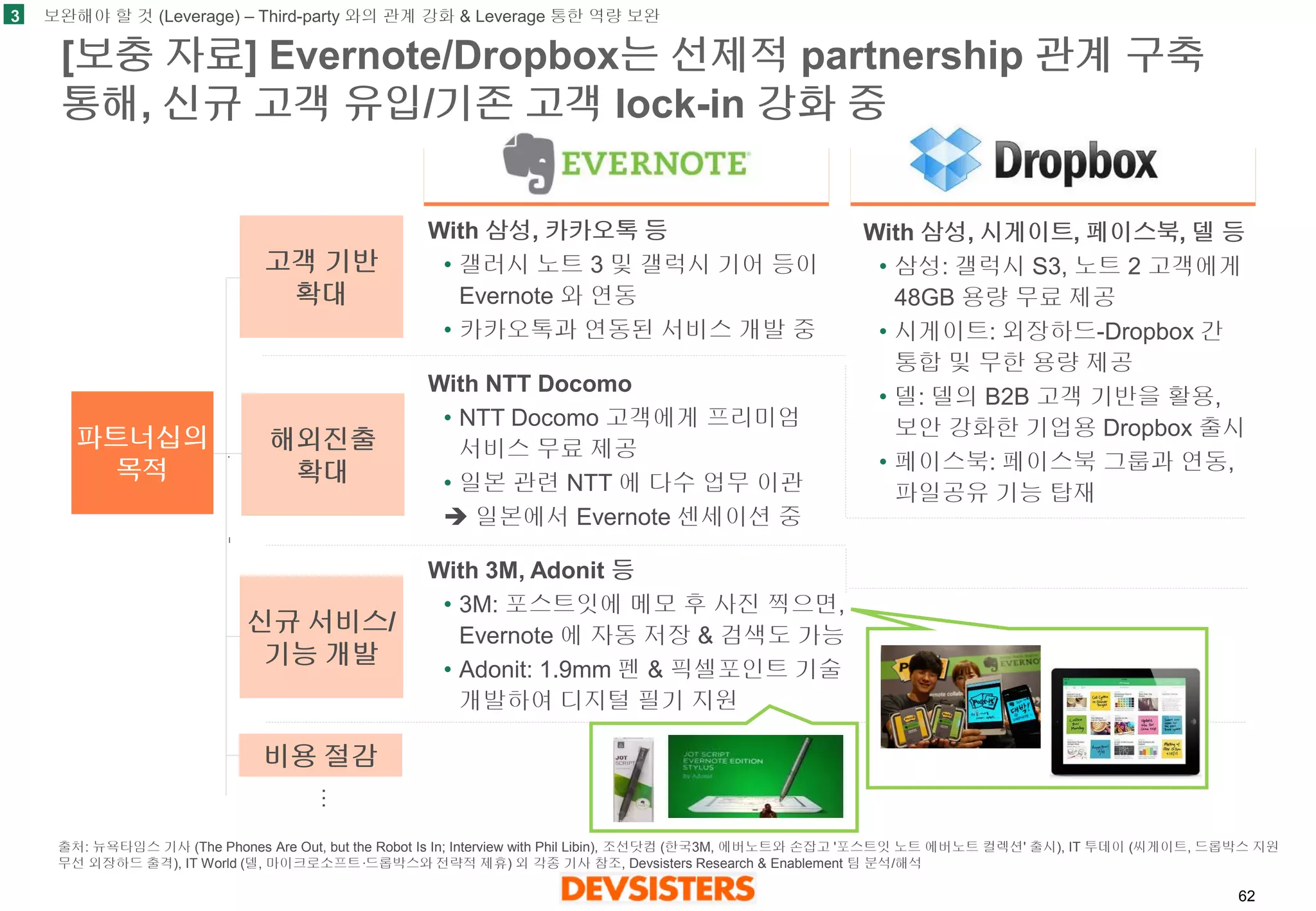 62 
[보충자료] Evernote/Dropbox는선제적partnership관계구축통해, 신규고객유입/기존고객lock-in 강화중 
3 
보완해야할것(Leverage) –Third-party 와의관계강화& Leverage 통한역량보완 
고객기반 
확대 
신규서비스/ 
기능개발 
파트너십의 
목적 
해외진출 
확대 
비용절감 
… 
With 삼성, 시게이트, 페이스북, 델등 
•삼성: 갤럭시S3, 노트2 고객에게48GB 용량무료제공 
•시게이트: 외장하드-Dropbox 간통합및무한용량제공 
•델: 델의B2B 고객기반을활용, 보안강화한기업용Dropbox 출시 
•페이스북: 페이스북그룹과연동, 파일공유기능탑재 
With 3M, Adonit 등 
•3M: 포스트잇에메모후사진찍으면, Evernote 에자동저장& 검색도가능 
•Adonit: 1.9mm 펜& 픽셀포인트기술개발하여디지털필기지원 
With NTT Docomo 
•NTT Docomo고객에게프리미엄서비스무료제공 
•일본관련NTT 에다수업무이관 
일본에서Evernote 센세이션중 
With 삼성, 카카오톡등 
•갤러시노트3 및갤럭시기어등이Evernote 와연동 
•카카오톡과연동된서비스개발중 
출처: 뉴욕타임스기사(The Phones Are Out, but the Robot Is In; Interview with Phil Libin), 조선닷컴(한국3M, 에버노트와손잡고'포스트잇노트에버노트컬렉션' 출시), IT 투데이(씨게이트, 드롭박스지원무선외장하드출격), IT World (델, 마이크로소프트·드롭박스와전략적제휴) 외각종기사참조, Devsisters Research & Enablement 팀분석/해석  
