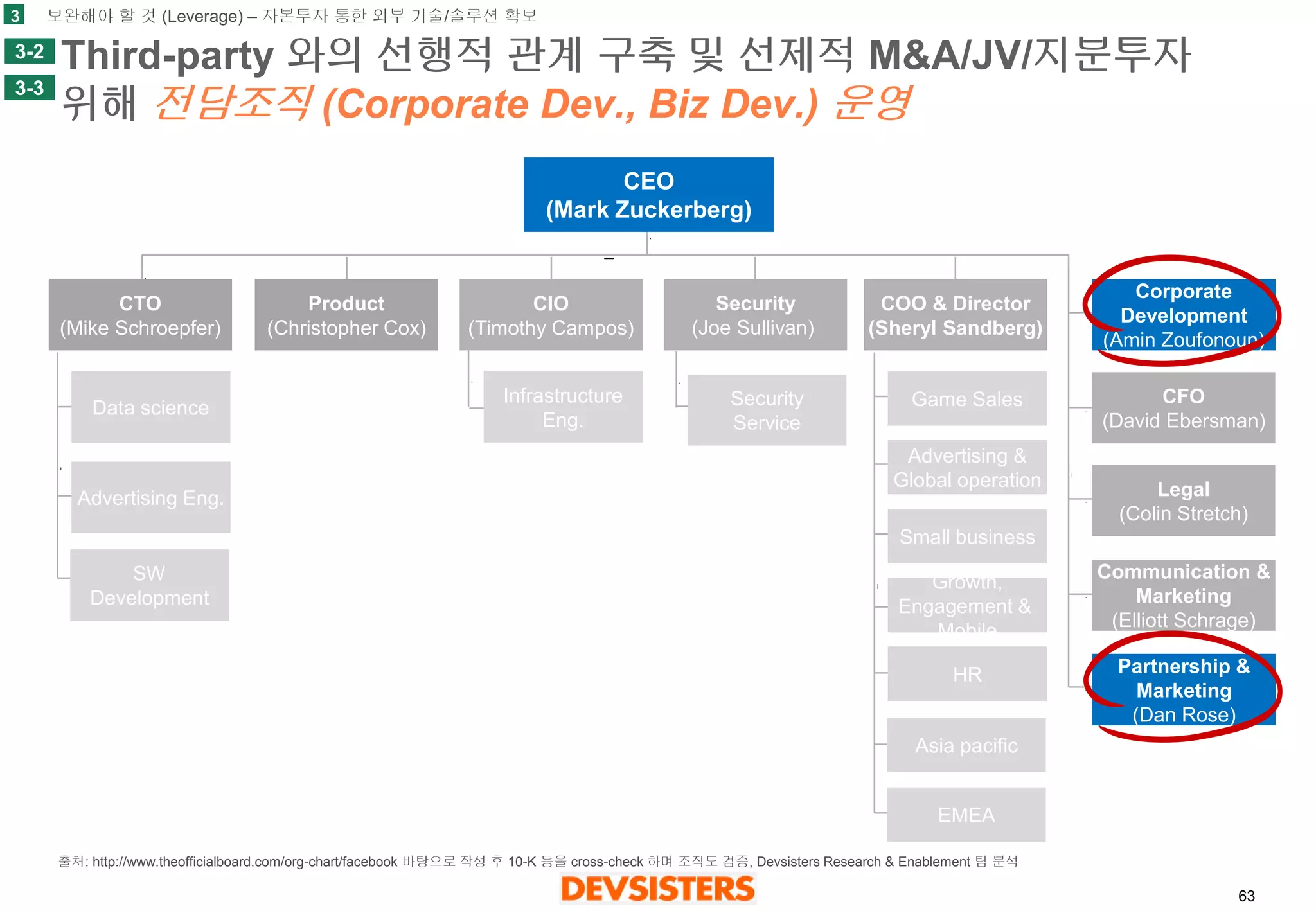 63 
Third-party 와의선행적관계구축및선제적M&A/JV/지분투자위해전담조직(Corporate Dev., Biz Dev.) 운영 
CEO 
(Mark Zuckerberg) 
CTO 
(Mike Schroepfer) 
Product 
(Christopher Cox) 
COO & Director 
(Sheryl Sandberg) 
Security 
(Joe Sullivan) 
Data science 
Advertising Eng. 
SW 
Development 
CIO 
(Timothy Campos) 
Security 
Service 
Game Sales 
Advertising & 
Global operation 
Small business 
Growth, 
Engagement & 
Mobile 
HR 
Asia pacific 
EMEA 
Corporate 
Development 
(Amin Zoufonoun) 
CFO 
(David Ebersman) 
Legal 
(Colin Stretch) 
Communication & 
Marketing 
(Elliott Schrage) 
Partnership & 
Marketing 
(Dan Rose) 
“회계담당자도프로그래머를뽑은적있음” 
“Product Manager 권한이미약하여, 개발자들이 
본인프로젝트에관심가지도록설득해야함” 
“Code wins argument” 
3 
3-3 
3-2 
Infrastructure 
Eng. 
보완해야할것(Leverage) –자본투자통한외부기술/솔루션확보 
출처: http://www.theofficialboard.com/org-chart/facebook 바탕으로작성후10-K 등을cross-check 하며조직도검증, Devsisters Research & Enablement 팀분석  