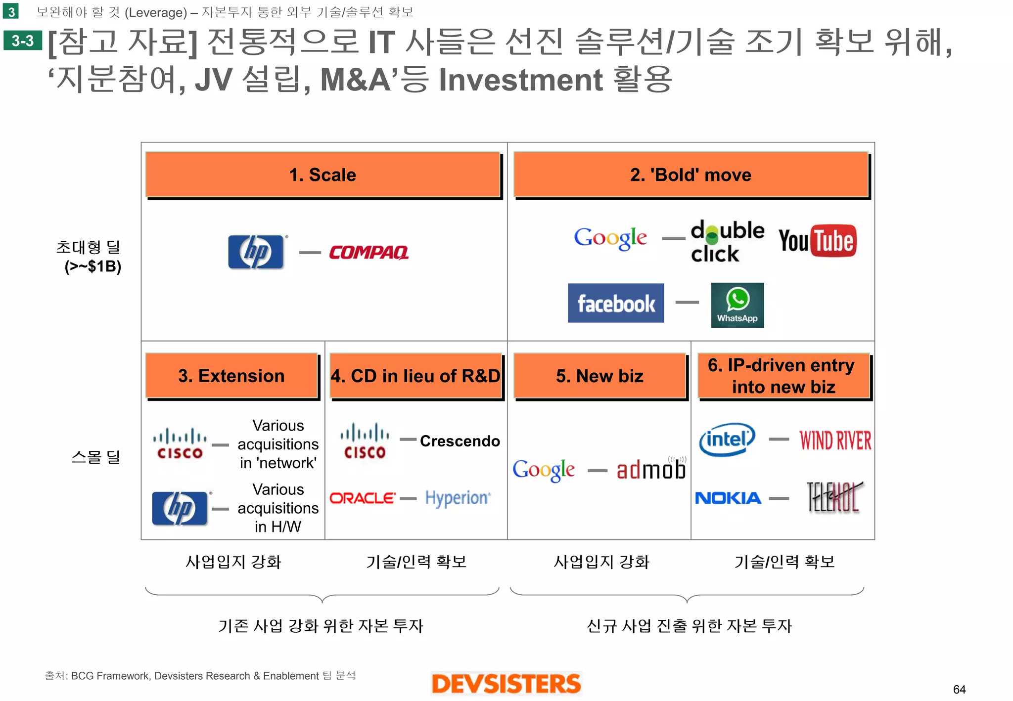 64 
[참고자료] 전통적으로IT 사들은선진솔루션/기술조기확보위해, ‘지분참여, JV 설립, M&A’등Investment 활용 
3 
3-3 
보완해야할것(Leverage) –자본투자통한외부기술/솔루션확보 
초대형딜 
(>~$1B) 
스몰딜 
사업입지강화 
기술/인력확보 
기존사업강화위한자본투자 
신규사업진출위한자본투자 
1. Scale 
2. 'Bold' move 
3. Extension 
4. CD in lieu of R&D 
5. New biz 
6. IP-driven entry 
into new biz 
Crescendo 
Various acquisitions in H/W 
Various acquisitions in 'network' 
사업입지강화 
기술/인력확보 
출처: BCG Framework, Devsisters Research & Enablement 팀분석  
