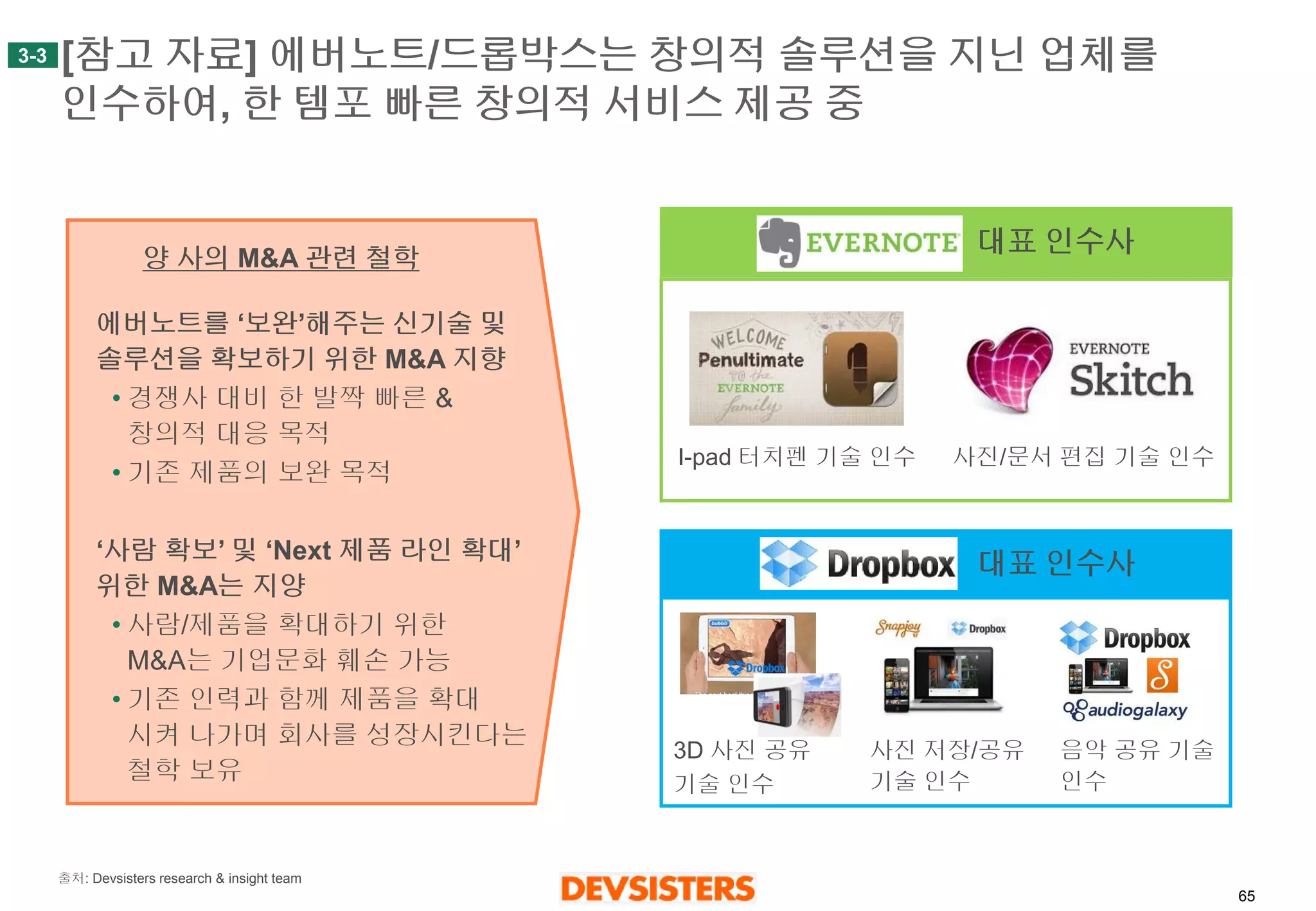 65 
[참고자료] 에버노트/드롭박스는창의적솔루션을지닌업체를인수하여, 한템포빠른창의적서비스제공중 
3-3 
에버노트를‘보완’해주는신기술및솔루션을확보하기위한M&A 지향 
•경쟁사대비한발짝빠른& 창의적대응목적 
•기존제품의보완목적 
‘사람확보’및‘Next 제품라인확대’ 위한M&A는지양 
•사람/제품을확대하기위한M&A는기업문화훼손가능 
•기존인력과함께제품을확대시켜나가며회사를성장시킨다는철학보유 
양사의M&A 관련철학 
I-pad 터치펜기술인수 
사진/문서편집기술인수 
대표인수사 
대표인수사 
3D 사진공유 
기술인수 
사진저장/공유기술인수 
음악공유기술인수 
출처: Devsisters research & insight team  