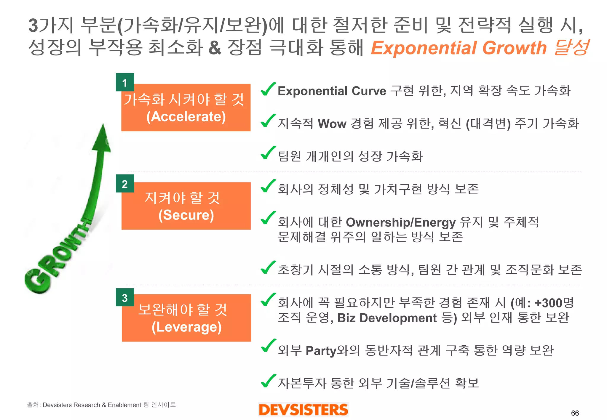 66 
3가지부분(가속화/유지/보완)에대한철저한준비및전략적실행시, 성장의부작용최소화& 장점극대화통해Exponential Growth 달성 
출처: Devsisters Research & Enablement 팀인사이트 
Exponential Curve 구현위한, 지역확장속도가속화 
지속적Wow 경험제공위한, 혁신(대격변) 주기가속화 
팀원개개인의성장가속화 
회사의정체성및가치구현방식보존 
회사에대한Ownership/Energy 유지및주체적문제해결위주의일하는방식보존 
초창기시절의소통방식, 팀원간관계및조직문화보존 
회사에꼭필요하지만부족한경험존재시(예: +300명조직운영, Biz Development 등)외부인재통한보완 
외부Party와의동반자적관계구축통한역량보완 
자본투자통한외부기술/솔루션확보 
가속화시켜야할것 
(Accelerate) 
지켜야할것 
(Secure) 
보완해야할것 
(Leverage) 
1 
2 
3  