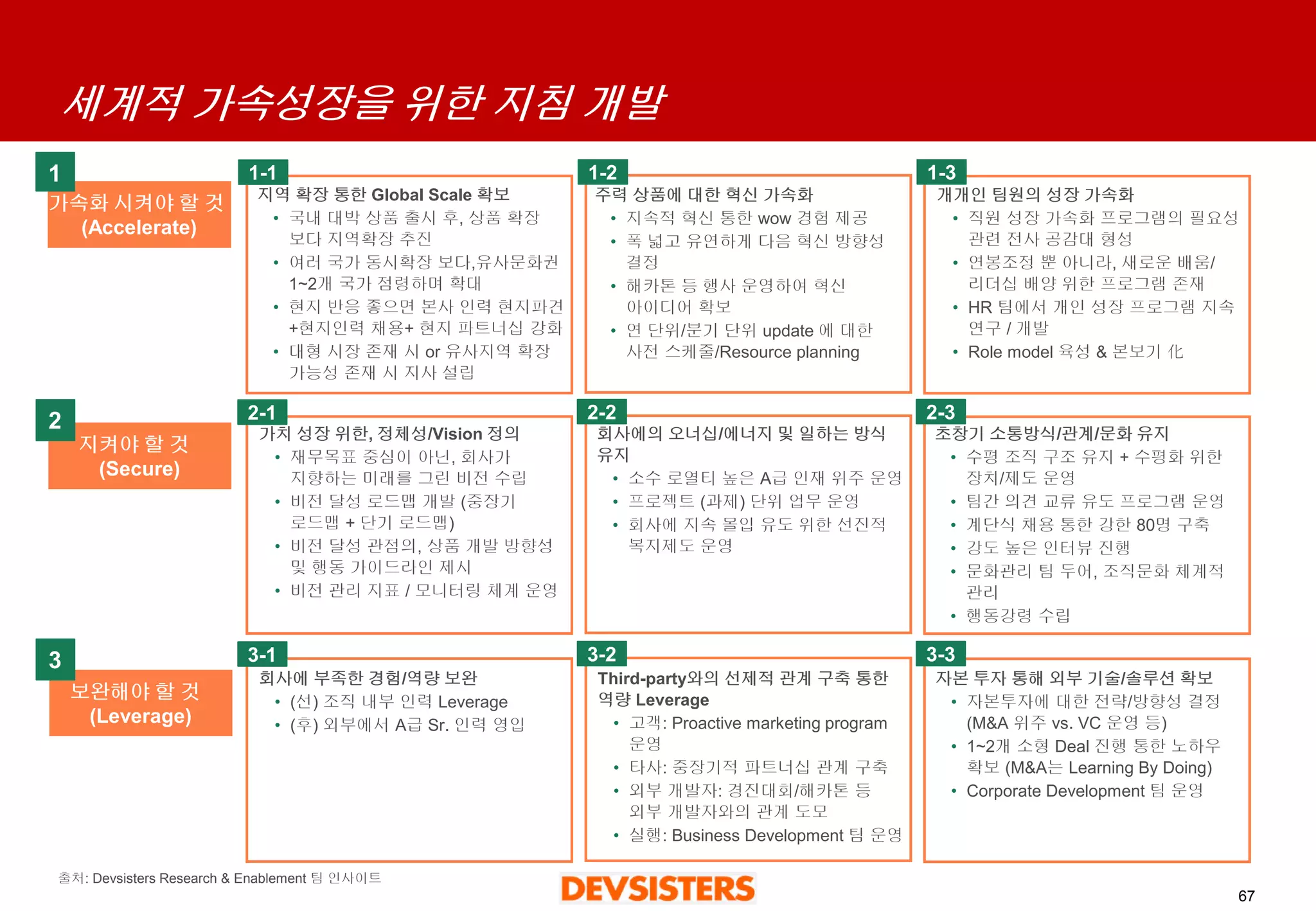 67 
세계적가속성장을위한지침개발 
가속화시켜야할것 
(Accelerate) 
지켜야할것 
(Secure) 
보완해야할것 
(Leverage) 
지역확장통한Global Scale 확보 
•국내대박상품출시후, 상품확장보다지역확장추진 
•여러국가동시확장보다,유사문화권1~2개국가점령하며확대 
•현지반응좋으면본사인력현지파견+현지인력채용+ 현지파트너십강화 
•대형시장존재시or 유사지역확장가능성존재시지사설립 
주력상품에대한혁신가속화 
•지속적혁신통한wow 경험제공 
•폭넓고유연하게다음혁신방향성결정 
•해카톤등행사운영하여혁신아이디어확보 
•연단위/분기단위update 에대한사전스케줄/Resource planning 
개개인팀원의성장가속화 
•직원성장가속화프로그램의필요성관련전사공감대형성 
•연봉조정뿐아니라, 새로운배움/ 리더십배양위한프로그램존재 
•HR 팀에서개인성장프로그램지속연구/ 개발 
•Role model 육성& 본보기化 
가치성장위한, 정체성/Vision정의 
•재무목표중심이아닌, 회사가지향하는미래를그린비전수립 
•비전달성로드맵개발(중장기로드맵+ 단기로드맵) 
•비전달성관점의, 상품개발방향성및행동가이드라인제시 
•비전관리지표/ 모니터링체계운영 
회사에의오너십/에너지및일하는방식유지 
•소수로열티높은A급인재위주운영 
•프로젝트(과제) 단위업무운영 
•회사에지속몰입유도위한선진적복지제도운영 
초창기소통방식/관계/문화유지 
•수평조직구조유지+ 수평화위한장치/제도운영 
•팀간의견교류유도프로그램운영 
•계단식채용통한강한80명구축 
•강도높은인터뷰진행 
•문화관리팀두어, 조직문화체계적관리 
•행동강령수립 
회사에부족한경험/역량보완 
•(선) 조직내부인력Leverage 
•(후) 외부에서A급Sr. 인력영입 
Third-party와의선제적관계구축통한역량Leverage 
•고객: Proactive marketing program 운영 
•타사: 중장기적파트너십관계구축 
•외부개발자: 경진대회/해카톤등외부개발자와의관계도모 
•실행: Business Development 팀운영 
자본투자통해외부기술/솔루션확보 
•자본투자에대한전략/방향성결정(M&A 위주vs. VC 운영등) 
•1~2개소형Deal 진행통한노하우확보(M&A는Learning By Doing) 
•Corporate Development 팀운영 
1 
2 
3 
1-1 
1-2 
1-3 
2-1 
2-2 
2-3 
3-1 
3-2 
3-3 
출처: Devsisters Research & Enablement 팀인사이트  