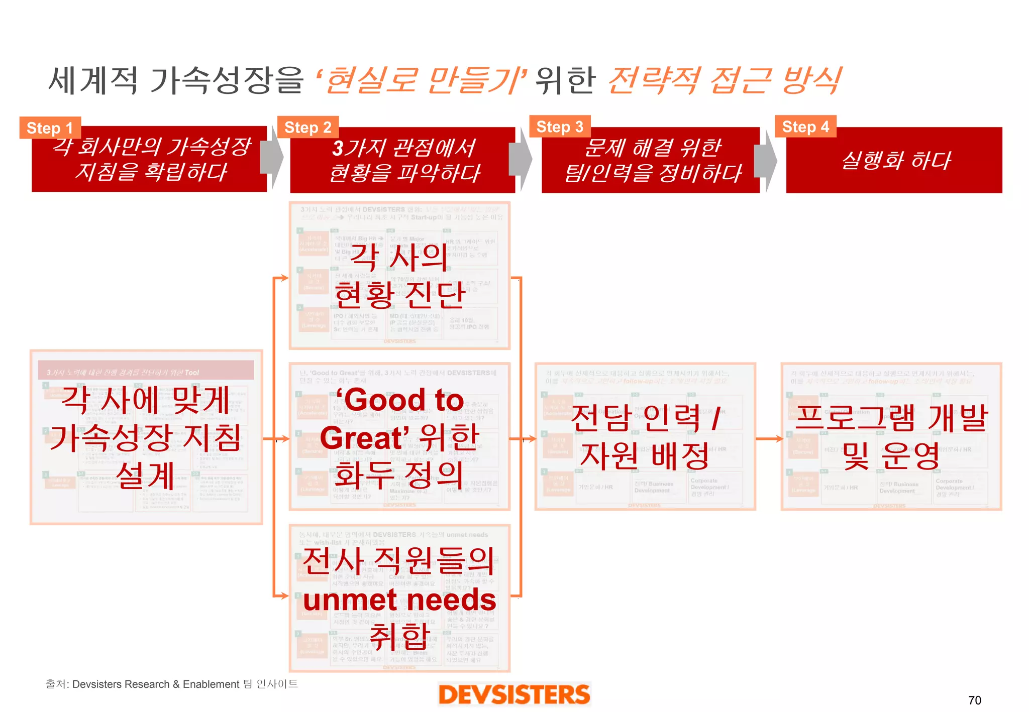 70 
세계적가속성장을‘현실로만들기’ 위한전략적접근방식 
각회사만의가속성장지침을확립하다 
3가지관점에서 
현황을파악하다 
문제해결위한 
팀/ 인력을정비하다 
실행화하다 
Step 1 
Step 2 
Step 3 
Step 4 
각사의 
현황진단 
‘Good to Great’ 위한화두정의 
전사직원들의unmet needs 
취합 
전담인력/ 자원배정 
프로그램개발및운영 
각사에맞게 
가속성장지침 
설계 
출처:Devsisters Research & Enablement 팀인사이트  