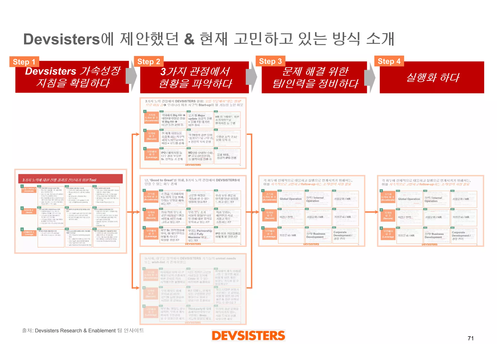 71 
Devsisters에제안했던& 현재고민하고있는방식소개 
Devsisters가속성장지침을확립하다 
3가지관점에서 
현황을파악하다 
문제해결위한 
팀/ 인력을정비하다 
실행화하다 
Step 1 
Step 2 
Step 3 
Step 4 
출처:Devsisters Research & Enablement 팀인사이트  
