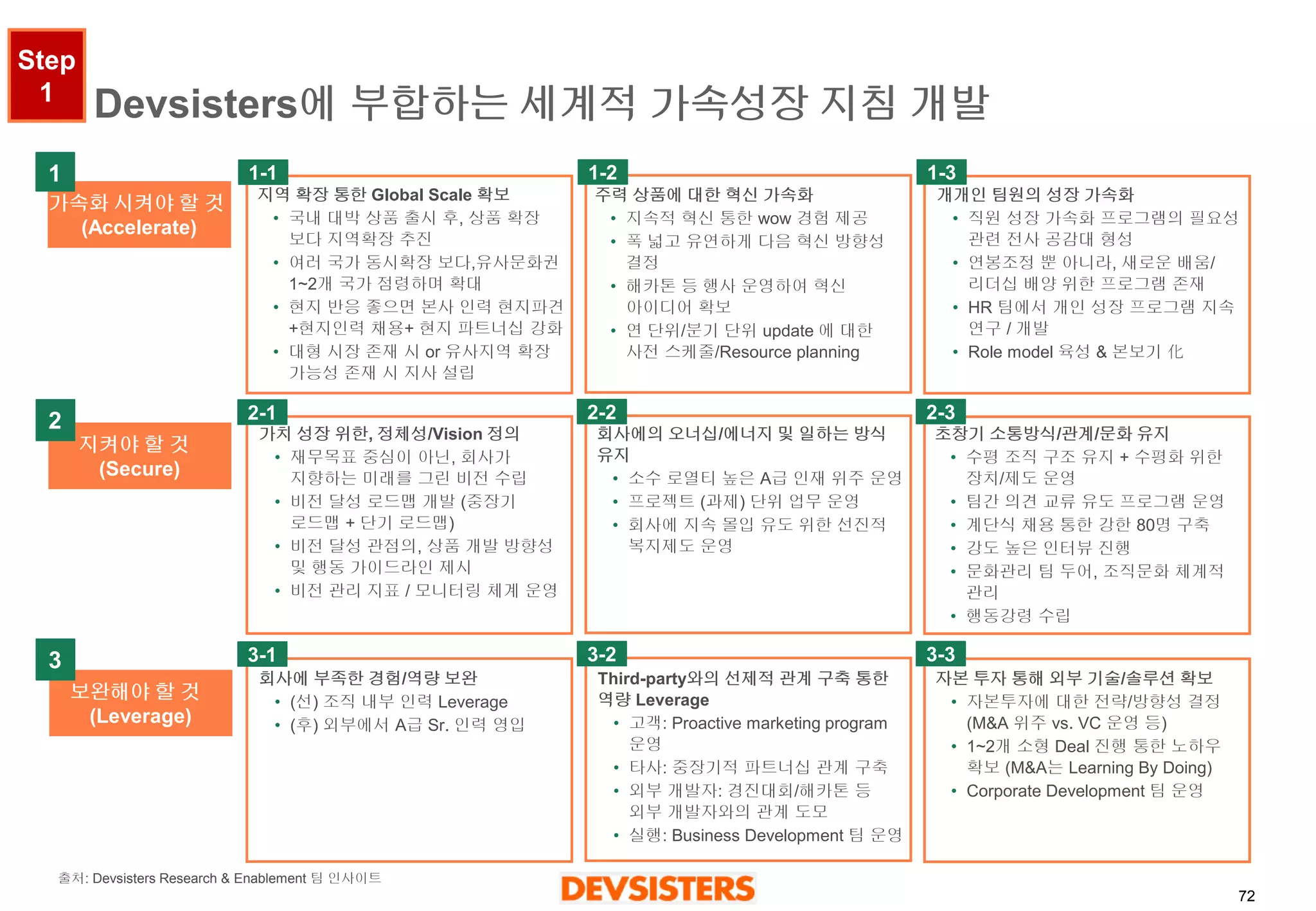 72 
가속화시켜야할것 
(Accelerate) 
지켜야할것 
(Secure) 
보완해야할것 
(Leverage) 
지역확장통한Global Scale 확보 
•국내대박상품출시후, 상품확장보다지역확장추진 
•여러국가동시확장보다,유사문화권1~2개국가점령하며확대 
•현지반응좋으면본사인력현지파견+현지인력채용+ 현지파트너십강화 
•대형시장존재시or 유사지역확장가능성존재시지사설립 
주력상품에대한혁신가속화 
•지속적혁신통한wow 경험제공 
•폭넓고유연하게다음혁신방향성결정 
•해카톤등행사운영하여혁신아이디어확보 
•연단위/분기단위update 에대한사전스케줄/Resource planning 
개개인팀원의성장가속화 
•직원성장가속화프로그램의필요성관련전사공감대형성 
•연봉조정뿐아니라, 새로운배움/ 리더십배양위한프로그램존재 
•HR 팀에서개인성장프로그램지속연구/ 개발 
•Role model 육성& 본보기化 
가치성장위한, 정체성/Vision정의 
•재무목표중심이아닌, 회사가지향하는미래를그린비전수립 
•비전달성로드맵개발(중장기로드맵+ 단기로드맵) 
•비전달성관점의, 상품개발방향성및행동가이드라인제시 
•비전관리지표/ 모니터링체계운영 
회사에의오너십/에너지및일하는방식유지 
•소수로열티높은A급인재위주운영 
•프로젝트(과제) 단위업무운영 
•회사에지속몰입유도위한선진적복지제도운영 
초창기소통방식/관계/문화유지 
•수평조직구조유지+ 수평화위한장치/제도운영 
•팀간의견교류유도프로그램운영 
•계단식채용통한강한80명구축 
•강도높은인터뷰진행 
•문화관리팀두어, 조직문화체계적관리 
•행동강령수립 
회사에부족한경험/역량보완 
•(선) 조직내부인력Leverage 
•(후) 외부에서A급Sr. 인력영입 
Third-party와의선제적관계구축통한역량Leverage 
•고객: Proactive marketing program 운영 
•타사: 중장기적파트너십관계구축 
•외부개발자: 경진대회/해카톤등외부개발자와의관계도모 
•실행: Business Development 팀운영 
자본투자통해외부기술/솔루션확보 
•자본투자에대한전략/방향성결정(M&A 위주vs. VC 운영등) 
•1~2개소형Deal 진행통한노하우확보(M&A는Learning By Doing) 
•Corporate Development 팀운영 
1 
2 
3 
1-1 
1-2 
1-3 
2-1 
2-2 
2-3 
3-1 
3-2 
3-3 
출처: Devsisters Research & Enablement 팀인사이트 
Devsisters에부합하는세계적가속성장지침개발 
Step 1  