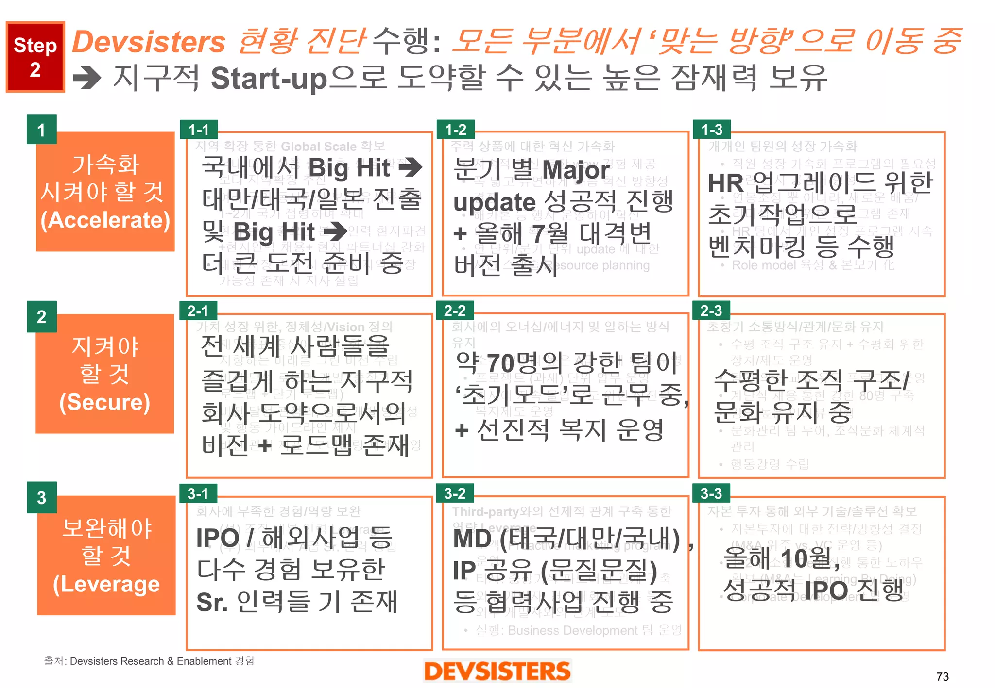 73 
Devsisters 현황진단수행: 모든부분에서‘맞는방향’으로이동중 지구적Start-up으로도약할수있는높은잠재력보유 
가속화 
시켜야할것 
(Accelerate) 
지역확장통한Global Scale 확보 
•국내대박상품출시후, 상품확장보다지역확장추진 
•여러국가동시확장보다,유사문화권1~2개국가점령하며확대 
•현지반응좋으면본사인력현지파견+현지인력채용+ 현지파트너십강화 
•대형시장존재시or 유사지역확장가능성존재시지사설립 
주력상품에대한혁신가속화 
•지속적혁신통한wow 경험제공 
•폭넓고유연하게다음혁신방향성결정 
•해카톤등행사운영하여혁신아이디어확보 
•연단위/분기단위update 에대한사전스케줄/Resource planning 
개개인팀원의성장가속화 
•직원성장가속화프로그램의필요성관련전사공감대형성 
•연봉조정뿐아니라, 새로운배움/ 리더십배양위한프로그램존재 
•HR 팀에서개인성장프로그램지속연구/ 개발 
•Role model 육성& 본보기化 
가치성장위한, 정체성/Vision정의 
•재무목표중심이아닌, 회사가지향하는미래를그린비전수립 
•비전달성로드맵개발(중장기로드맵+ 단기로드맵) 
•비전달성관점의, 상품개발방향성및행동가이드라인제시 
•비전관리지표/ 모니터링체계운영 
회사에의오너십/에너지및일하는방식유지 
•소수로열티높은A급인재위주운영 
•프로젝트(과제) 단위업무운영 
•회사에지속몰입유도위한선진적복지제도운영 
초창기소통방식/관계/문화유지 
•수평조직구조유지+ 수평화위한장치/제도운영 
•팀간의견교류유도프로그램운영 
•계단식채용통한강한80명구축 
•강도높은인터뷰진행 
•문화관리팀두어, 조직문화체계적관리 
•행동강령수립 
회사에부족한경험/역량보완 
•(선) 조직내부인력Leverage 
•(후) 외부에서A급Sr. 인력영입 
Third-party와의선제적관계구축통한역량Leverage 
•고객: Proactive marketing program 운영 
•타사: 중장기적파트너십관계구축 
•외부개발자: 경진대회/해카톤등외부개발자와의관계도모 
•실행: Business Development 팀운영 
자본투자통해외부기술/솔루션확보 
•자본투자에대한전략/방향성결정(M&A 위주vs. VC 운영등) 
•1~2개소형Deal 진행통한노하우확보(M&A는Learning By Doing) 
•Corporate Development 팀운영 
국내에서Big Hit  대만/태국/일본진출및Big Hit 더큰도전준비중 
분기별Major update 성공적진행+ 올해7월대격변버전출시 
전세계사람들을 
즐겁게하는지구적회사도약으로서의비전+ 로드맵존재 
약70명의강한팀이‘초기모드’로근무중, 
+ 선진적복지운영 
수평한조직구조/ 문화유지중 
IPO / 해외사업등다수경험보유한Sr. 인력들기존재 
MD (태국/대만/국내) , IP 공유(문질문질) 등협력사업진행중 
올해10월, 성공적IPO 진행 
HR 업그레이드위한초기작업으로벤치마킹등수행 
지켜야 
할것 
(Secure) 
보완해야 
할것 
(Leverage 
1 
1-1 
1-2 
1-3 
2 
2-1 
2-2 
2-3 
3 
3-1 
3-2 
3-3 
Step 2 
출처:Devsisters Research & Enablement 경험  