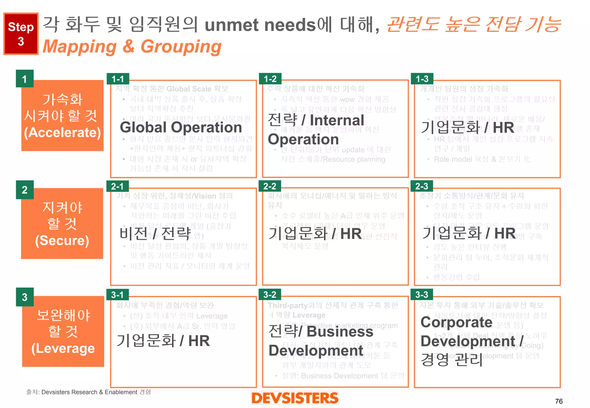 76 
각화두및임직원의unmet needs에대해, 관련도높은전담기능 Mapping & Grouping 
지역확장통한Global Scale 확보 
•국내대박상품출시후, 상품확장보다지역확장추진 
•여러국가동시확장보다,유사문화권1~2개국가점령하며확대 
•현지반응좋으면본사인력현지파견+현지인력채용+ 현지파트너십강화 
•대형시장존재시or 유사지역확장가능성존재시지사설립 
주력상품에대한혁신가속화 
•지속적혁신통한wow 경험제공 
•폭넓고유연하게다음혁신방향성결정 
•해카톤등행사운영하여혁신아이디어확보 
•연단위/분기단위update 에대한사전스케줄/Resource planning 
개개인팀원의성장가속화 
•직원성장가속화프로그램의필요성관련전사공감대형성 
•연봉조정뿐아니라, 새로운배움/ 리더십배양위한프로그램존재 
•HR 팀에서개인성장프로그램지속연구/ 개발 
•Role model 육성& 본보기化 
가치성장위한, 정체성/Vision정의 
•재무목표중심이아닌, 회사가지향하는미래를그린비전수립 
•비전달성로드맵개발(중장기로드맵+ 단기로드맵) 
•비전달성관점의, 상품개발방향성및행동가이드라인제시 
•비전관리지표/ 모니터링체계운영 
회사에의오너십/에너지및일하는방식유지 
•소수로열티높은A급인재위주운영 
•프로젝트(과제) 단위업무운영 
•회사에지속몰입유도위한선진적복지제도운영 
초창기소통방식/관계/문화유지 
•수평조직구조유지+ 수평화위한장치/제도운영 
•팀간의견교류유도프로그램운영 
•계단식채용통한강한80명구축 
•강도높은인터뷰진행 
•문화관리팀두어, 조직문화체계적관리 
•행동강령수립 
회사에부족한경험/역량보완 
•(선) 조직내부인력Leverage 
•(후) 외부에서A급Sr. 인력영입 
Third-party와의선제적관계구축통한ㅓ역량Leverage 
•고객: Proactive marketing program 운영 
•타사: 중장기적파트너십관계구축 
•외부개발자: 경진대회/해카톤등외부개발자와의관계도모 
•실행: Business Development 팀운영 
자본투자통해외부기술/솔루션확보 
•자본투자에대한전략/방향성결정(M&A 위주vs. VC 운영등) 
•1~2개소형Deal 진행통한노하우확보(M&A는Learning By Doing) 
•Corporate Development 팀운영 
Global Operation 
비전/ 전략 
기업문화/ HR 
기업문화/ HR 
기업문화/ HR 
전략/ Business Development 
기업문화/ HR 
가속화 
시켜야할것 
(Accelerate) 
지켜야 
할것 
(Secure) 
보완해야 
할것 
(Leverage 
1 
1-1 
1-2 
1-3 
2 
2-1 
2-2 
2-3 
3 
3-1 
3-2 
3-3 
Corporate Development / 경영관리 
전략/ Internal Operation 
Step 3 
출처:Devsisters Research & Enablement 경험  