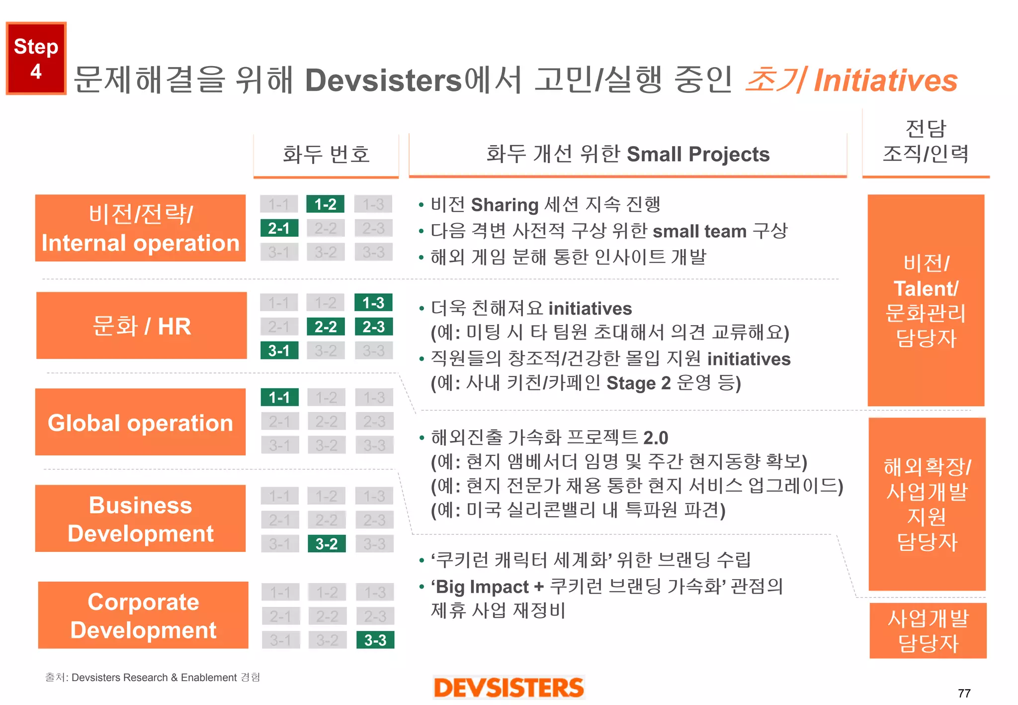 77 
문제해결을위해Devsisters에서고민/실행중인초기Initiatives 
비전/전략/ 
Internal operation 
문화/ HR 
Global operation 
Corporate 
Development 
Business 
Development 
화두번호 
화두개선위한Small Projects 
전담조직/인력 
1-1 
1-2 
1-3 
2-1 
2-2 
2-3 
3-1 
3-2 
3-3 
1-1 
1-2 
1-3 
2-1 
2-2 
2-3 
3-1 
3-2 
3-3 
1-1 
1-2 
1-3 
2-1 
2-2 
2-3 
3-1 
3-2 
3-3 
1-1 
1-2 
1-3 
2-1 
2-2 
2-3 
3-1 
3-2 
3-3 
1-1 
1-2 
1-3 
2-1 
2-2 
2-3 
3-1 
3-2 
3-3 
비전/ 
Talent/ 
문화관리 
담당자 
해외확장/ 
사업개발 
지원 
담당자 
사업개발 
담당자 
•비전Sharing 세션지속진행 
•다음격변사전적구상위한small team 구상 
•해외게임분해통한인사이트개발 
•더욱친해져요initiatives(예: 미팅시타팀원초대해서의견교류해요) 
•직원들의창조적/건강한몰입지원initiatives (예: 사내키친/카페인Stage 2 운영등) 
•해외진출가속화프로젝트2.0 (예: 현지앰베서더임명및주간현지동향확보) (예: 현지전문가채용통한현지서비스업그레이드) (예: 미국실리콘밸리내특파원파견) 
•‘쿠키런캐릭터세계화’위한브랜딩수립 
•‘Big Impact + 쿠키런브랜딩가속화’ 관점의제휴사업재정비 
Step 4 
출처:Devsisters Research & Enablement 경험  
