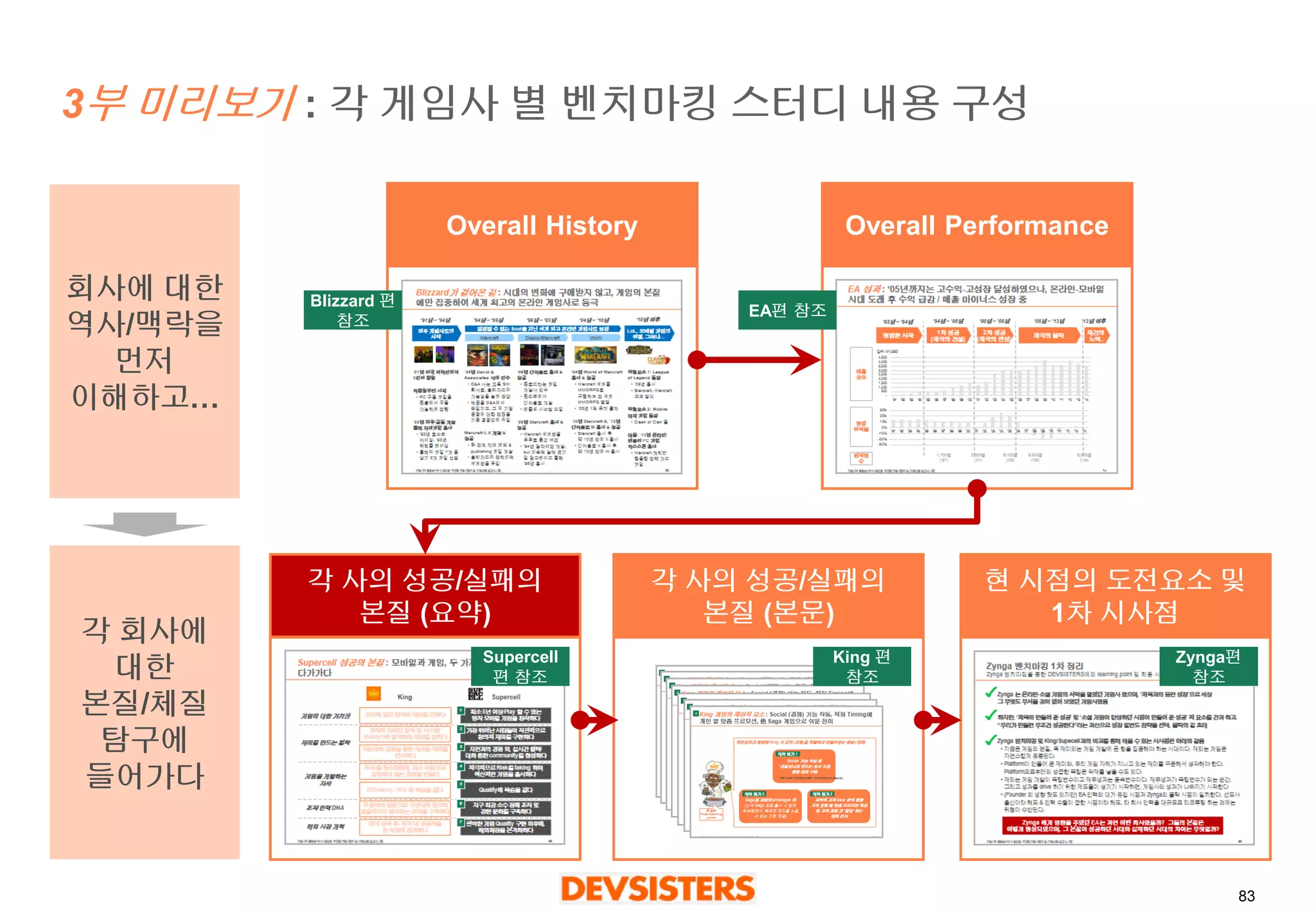 83 
3부미리보기: 각게임사별벤치마킹스터디내용구성 
Overall History 
Overall Performance 
각사의성공/실패의본질(요약) 
각사의성공/실패의본질(본문) 
현시점의도전요소및 
1차시사점 
회사에대한 
역사/맥락을 
먼저 
이해하고… 
각회사에 
대한 
본질/체질 
탐구에 
들어가다 
Blizzard 편 
참조 
EA편참조 
Supercell편참조 
King 편 
참조 
Zynga편 
참조  
