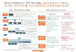 14 
“회사가성장한다”는것의의미(1/4): 사람이많아지다. 그리고... ‘내역할’, ‘업무방식’및‘회사사람들과의관계’에변화가생기다 
“조직화 
되다” 
“전문화 
되다” 
“Layer가 
생기다” 
“관계가 
바뀌다” 
10명 
30명 
50명 
80명 
(+) 순기능(-) 역기능 
•안정적으로운영되다 
•*R&R이명확해지다 
사람이많아진다는것의의미 
사람이많아지며생기는변화들 
•회사의유연성/ 역동성이떨어지다 
•회사내어딘가전문가가있다(독학하며삽질할필요없다) 
•기술력/노하우가쌓이다 
•큰그림에서생각하는사람이줄어들다 
•팀간소통에어려움이생기다 
•회사내*다른문화가공존하다 
•보다다양한사람과일하게되다 
•가족같은관계가줄어들다 
•다수소그룹이생기다 
•팀원들의심적부담이저하되다 
•관리력이강화되다(업무control 강화) 
•Ownership 및Visibility가저하되다 
•수동화되다 
•대부분사내업무에대해‘만장일치’에가까운논의& 의사결정진행 
•One Team (모두가주인의식보유) 
•여전히리더십이대다수업무에참여& 논의진행 
•여전히One Team 이나, 팀원별오너십차이존재 
•팀간업무전문화본격화 
•핵심기능위주로만리더십이직접참여 
•Reporting-line 발생(리더십과소통안하는팀원발생) 
•팀구조정착& 팀간소통단절발생 
•회사내8개이상팀존재및대형팀(+15~20명) 탄생 
•리더-임원-Sr. 팀원-Jr. 팀원간layer 분화(팀원-리더십간멀어짐) 
핵심기능 
* Role & Responsibility (역할과책임) 
* 팀별다른문화존재(예: 개발팀문화, 디자인팀문화, 고객대응팀문화등) 
출처: DevsistersResearch & Enablement 팀해석  