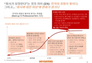 15 
“회사가성장한다”는것의의미(2/4): 연차와경험이쌓이다. 그리고...‘회사에대한마음’에변화가생기다 
직원들의체감기준,배움의크기 
연차 
+ 2년 
+ 1년 
+6개월 
시작 
어리버리초년기(하… 잘하고싶다ㅠ) 
•회사내모르는일100%, 모르는사람90% 
•하루살이인생 
전문가등극(내일은내가제일잘알아!!) 
•본인직무에대한완벽한마스터 
•사내모르는사람& 모르는일20% 미만 
•~1년앞이예측됨 
회사내핵심인재등극(여긴내가없으면안돼..) 
•사내모르는사람& 직무無 
•2~3년후의미래를찾기시작 
•업계에서스카우트제의받기시작 
만2년차의고민 
•나는지금내가꿈꾸는인생을살고있는가? 
•내가여기서계속배우고성장할수있을까? 여기서의경력/배움을사회에서는얼마나인정해줄까? 
•더나은기회가존재하지않을까? 
•나는지금행복한가? 
이탈가능성증대 
* 오늘하루버티기도힘듬 
* 1~2개월간할일이예측되기시작 
* 회사의모든대소사를꿰고있음 
연차와경험이쌓이며생기는변화들 
(Start-up 및Professional firm 기준) 
열정/재미가득한성장기(이제좀알겠어!) 
•밥값하기시작& 실수거의사라짐 
•아는사람수> 모르는사람수 
•1~2개월앞이보임 
출처: DevsistersResearch & Enablement 팀해석  