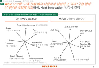 28 
Wow 요소를‘고객관점’에서다양하게상상하고, 이의‘구현방식 (수단)’을폭넓게검토하여, Next Innovation 방향성결정 
고객의Wow Spectrum 
Wow를구현할수있는수단 
Price(Value for money: 와~ 진짜싸다) 
Fun 
(와~ 진짜재밌다) 
Convenient 
(와~진짜편리하다) 
Quantity/Volume 
(와~ 진짜많다) 
Creative 
(와~ 기발하다) 
Beauty (Design) 
(와~ 진짜이쁘다) 
Speed (와~ 진짜빠르다) 
운영인프라혁신 
상품/ 웹서비스 
혁신 
Value Chain(Publish, MD, 투자등) 확대 
대고객서비스혁신 
프로모션/ 마케팅 
혁신 
과금체계 (수익모델)혁신 
기술혁신 
1 
1-2 
혁신의방향성고민시활용하는map (실제map은더복잡하고세밀하게설계) 
가속화시켜야할것(Accelerate) –주기적혁신가속화 
* 기사를보고상상하며만든map 입니다(실제map은더다양하고방대하게이어져있습니다)  
