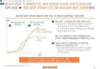 31 
회사의성장그자체만으로, 개인성장을가속화시키지못한다는의식보유직원성장가속화프로그램필요성에대한공감대형성 
회사의성장속도와개인의성장속도간차이가발생하는지점존재 
성장 
시간 
회사의성장 (규모, 기업가치등) 
개인의성장 (체감) 
1 
2 
회사성장그이상으로내가많이배우는시기 
•창업초창기, 매일매일이새로운사건의연속 정신없지만,하루하루가배움의연속 
•소수사람에게다양한역할/많은권한부여하여배움의기회다수존재 
별도프로그램없이도, 많은성장/배움을담보(오히려직원들의burn-out을우려해야하는시기) 
회사는급속도로성장하지만, 그만큼내가성장하는지의문을갖는시기 
•일이전문화/분업화되고, 회사가시스템을갖춰가기시작하면서, 예전대비경험의폭및강도줄어듬 
1 
2 
1 
1-3 
회사성장만큼의개인성장을도모하기위해, 
‘의도적으로설계된성장프로그램’ 이있어야함 
개인성장> 회사성장(초창기) 
개인성장< 회사성장(성장기) 
가속화시켜야할것(Accelerate) –개인성장의가속화 
출처: Devsisters Research & Enablement 팀분석/해석  