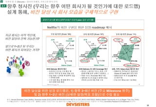 38 
향후청사진(우리는향후어떤회사가될것인가에대한로드맵) 설계통해, 비전달성시회사모습을구체적으로구현 
2-1 
2 
지금회사는아직작은데, 비전달성이진짜가능한가? 
앞으로1~2년뒤우리는어떤회사가되어있는거지? 
비전달성을위한성장로드맵은, 1) 향후3~5년버전(주요Milestone 위주) 및2) 향후1~2년버전(상세한일정/목표포함)으로수립필요 
중장기로드맵예시(향후3~5년이상의plan 담은로드맵) 
지켜야할것(Secure) –회사의정체성, 가치구현방지유지 
출처: Harvard Business Case (Netflix), Business Insider (EXCLUSIVE INTERVIEW WITH NETFLIX CEO REED HASTINGS: Netflix's Market Opportunity Is A Lot Bigger Than You Think), 조선Biz (넷플릭스창업해포천誌선정＇2010년올해의기업인' 1위오른헤이스팅스), Seri 경영노트(고객을움직이는넷플릭스의마법), DevsistersResearch & Enablement 팀분석  