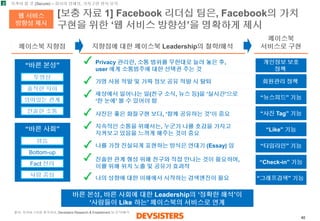 40 
[보충자료1] Facebook 리더십팀은, Facebook의가치구현을위한‘웹서비스방향성’을명확하게제시 
2 
웹서비스 
방향성제시 
지켜야할것(Secure) –회사의정체성, 가치구현방지유지 
페이스북서비스로구현 
지향점에대한페이스북Leadership의철학/해석 
페이스북지향점 
“뉴스피드”기능 
“사진Tag” 기능 
“Like” 기능 
•Privacy 관리란, 소통범위를무한대로늘려놓은후, user 에게소통범주에대한선택권주는것 
•가명사용적발및가짜정보공유적발시탈퇴 
•세상에서일어나는일(친구소식, 뉴스등)을‘실시간’으로‘한눈에’볼수있어야함 
•사진은좋은화질구현보다, ‘함께공유하는것’이중요 
•지속적인소통을위해서는, 누군가나를호감을가지고지켜보고있음을느끼게해주는것이중요 
•나를가장진실되게표현하는방식은연대기(Essay) 임 
•진솔한관계형성위해친구와직접만나는것이필요하며, 이를위해위치노출및공유가효과적 
•나의성향에대한이해에서시작하는검색엔진이필요 
개인정보보호 
정책 
회원관리정책 
“Check-in” 기능 
“바른본성” 
투명성 
솔직한자아 
의미있는관계 
진솔한소통 
“바른사회” 
평등 
Bottom-up 
Fact 전파 
사람중심 
“그래프검색” 기능 
“타임라인” 기능 
바른본성, 바른사회에대한Leadership의‘정확한해석’이 
‘사람들이Like 하는’ 페이스북의서비스로연계 
출처: 저커버그처럼생각하라, Devsisters Research & Enablement 팀분석/해석  