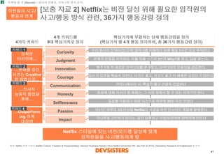 41 
[보충자료2] Netflix는비전달성위해필요한임직원의사고/행동방식관련, 36가지행동강령정의 
2 
직원들의사고/ 
행동과연계 
Netflix 스타일에맞는비전/로드맵달성에맞게 
임직원들을사고/행동하게함 
지켜야할것(Secure) –회사의정체성, 가치구현방지유지 
4가지키워드 
4개키워드를 
9대핵심가치로정의 
핵심가치에부합하는상세행동강령을정의 
(핵심가치별4개행동정의하여, 총36가지행동강령정의) 
정확한타이밍에… 
Curiosity 
Judgment 
Innovation 
Courage 
Communication 
Honesty 
Selflessness 
Passion 
Impact 
…변화를증진시키는Creative 한방법으로… 
…전사적 
능동적협업을 
통해… 
…Outperforming 하게대응!!! 
우리회사의전략/시장/고객/ 협력사를이해하기위해매일1시간이상투자한다 
문제의본질을파악하라. 이를위해스스로3번의Why?를묻고, 답을찾는다. 
매주1개씩새로운아이디어를생각하고, 아이디어의유용성을검증한다. 
당신의입장을확실히정한다. 이것도좋고, 저것도좋고식애매한입장은지양한다 
커뮤니케이션시, 핵심만짧고간결히전달한다 
동료에대해이야기할때에는, 그사람앞에서할수있는이야기만한다 
동료를지원하기위한시간으로하루에30분이상보낸다 
당신은하루의1/3 이상을Netflix의성공을위한인사이트개발에할애한다 
지나치게고민하기보다는, 일단실행하고수정/보완하며완벽하게만든다 
키워드1 
키워드2 
키워드3 
키워드4 
... 
... 
... 
... 
... 
... 
... 
... 
... 
출처: Netflix문화지침서(NetflixCulture: Freedom & Responsibility), Harvard Business Review (How Netflix reinvented HR, Jan-Feb of 2014), DevsistersResearch & Enablement 팀분석  