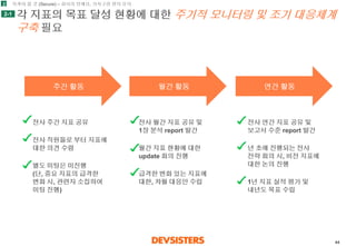 44 
각지표의목표달성현황에대한주기적모니터링및조기대응체계구축필요 
2 
2-1 
지켜야할것(Secure) –회사의정체성, 가치구현방지유지 
주간활동 
월간활동 
전사주간지표공유 
전사직원들로부터지표에대한의견수렴 
별도미팅은미진행(단, 중요지표의급격한변화시, 관련자소집하여미팅진행) 
전사월간지표공유및1장분석report 발간 
월간지표현황에대한update 회의진행 
급격한변화있는지표에대한, 차월대응안수립 
전사연간지표공유및보고서수준report 발간 
년초에진행되는전사전략회의시, 비전지표에대한논의진행 
1년지표실적평가및내년도목표수립 
연간활동  