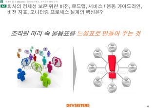 45 
회사의정체성보존위한비전, 로드맵, 서비스/ 행동가이드라인, 비전지표, 모니터링프로세스설계의핵심은? 
2 
2-1 
조직원머리속물음표를느낌표로만들어주는것 
지켜야할것(Secure) –회사의정체성, 가치구현방지유지  