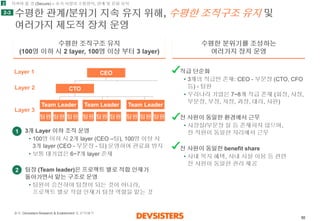 50 
수평한관계/분위기지속유지위해, 수평한조직구조유지및여러가지제도적장치운영 
수평한조직구조유지 
(100명이하시2 layer, 100명이상부터3 layer) 
수평한분위기를조성하는 
여러가지장치운영 
CEO 
CTO 
Team Leader 
팀원 
팀원 
팀원 
Team Leader 
팀원 
팀원 
팀원 
Team Leader 
팀원 
팀원 
팀원 
Layer 1 
Layer 2 
Layer 3 
1 
3개Layer 이하조직운영 
•100명이하시2개layer (CEO –팀), 100명이상시3개layer (CEO -부문장-팀) 운영하여관료화방지 
•보통대기업은6~7개layer 존재 
팀장(Team leader)은프로젝트별로적합인재가돌아가면서맡는구조로운영 
•팀원이승진하여팀장이되는것이아니라, 프로젝트별로적합인재가팀장역할을맡는것 
2 
직급단순화 
•3개의직급만존재: CEO -부문장(CTO, CFO 등)-팀원 
•우리나라기업은7~8개직급존재(회장, 사장, 부문장, 부장, 차장, 과장, 대리, 사원) 
전사원이동일한환경에서근무 
•사장실/부문장실등존재하지않으며, 전직원이동일한자리에서근무 
전사원이동일한benefit share 
•사내복지혜택, 사내시설이용등관련전사원이동일한권리제공 
2 
2-3 
지켜야할것(Secure) –초기시절의소통방식, 관계및문화유지 
출처: Devsisters Research & Enablement 팀분석/해석  