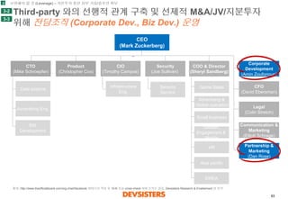63 
Third-party 와의선행적관계구축및선제적M&A/JV/지분투자위해전담조직(Corporate Dev., Biz Dev.) 운영 
CEO 
(Mark Zuckerberg) 
CTO 
(Mike Schroepfer) 
Product 
(Christopher Cox) 
COO & Director 
(Sheryl Sandberg) 
Security 
(Joe Sullivan) 
Data science 
Advertising Eng. 
SW 
Development 
CIO 
(Timothy Campos) 
Security 
Service 
Game Sales 
Advertising & 
Global operation 
Small business 
Growth, 
Engagement & 
Mobile 
HR 
Asia pacific 
EMEA 
Corporate 
Development 
(Amin Zoufonoun) 
CFO 
(David Ebersman) 
Legal 
(Colin Stretch) 
Communication & 
Marketing 
(Elliott Schrage) 
Partnership & 
Marketing 
(Dan Rose) 
“회계담당자도프로그래머를뽑은적있음” 
“Product Manager 권한이미약하여, 개발자들이 
본인프로젝트에관심가지도록설득해야함” 
“Code wins argument” 
3 
3-3 
3-2 
Infrastructure 
Eng. 
보완해야할것(Leverage) –자본투자통한외부기술/솔루션확보 
출처: http://www.theofficialboard.com/org-chart/facebook 바탕으로작성후10-K 등을cross-check 하며조직도검증, Devsisters Research & Enablement 팀분석  