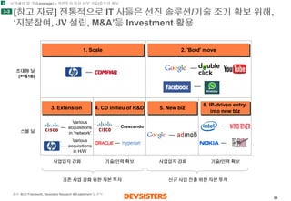 64 
[참고자료] 전통적으로IT 사들은선진솔루션/기술조기확보위해, ‘지분참여, JV 설립, M&A’등Investment 활용 
3 
3-3 
보완해야할것(Leverage) –자본투자통한외부기술/솔루션확보 
초대형딜 
(>~$1B) 
스몰딜 
사업입지강화 
기술/인력확보 
기존사업강화위한자본투자 
신규사업진출위한자본투자 
1. Scale 
2. 'Bold' move 
3. Extension 
4. CD in lieu of R&D 
5. New biz 
6. IP-driven entry 
into new biz 
Crescendo 
Various acquisitions in H/W 
Various acquisitions in 'network' 
사업입지강화 
기술/인력확보 
출처: BCG Framework, Devsisters Research & Enablement 팀분석  