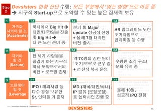 73 
Devsisters 현황진단수행: 모든부분에서‘맞는방향’으로이동중 지구적Start-up으로도약할수있는높은잠재력보유 
가속화 
시켜야할것 
(Accelerate) 
지역확장통한Global Scale 확보 
•국내대박상품출시후, 상품확장보다지역확장추진 
•여러국가동시확장보다,유사문화권1~2개국가점령하며확대 
•현지반응좋으면본사인력현지파견+현지인력채용+ 현지파트너십강화 
•대형시장존재시or 유사지역확장가능성존재시지사설립 
주력상품에대한혁신가속화 
•지속적혁신통한wow 경험제공 
•폭넓고유연하게다음혁신방향성결정 
•해카톤등행사운영하여혁신아이디어확보 
•연단위/분기단위update 에대한사전스케줄/Resource planning 
개개인팀원의성장가속화 
•직원성장가속화프로그램의필요성관련전사공감대형성 
•연봉조정뿐아니라, 새로운배움/ 리더십배양위한프로그램존재 
•HR 팀에서개인성장프로그램지속연구/ 개발 
•Role model 육성& 본보기化 
가치성장위한, 정체성/Vision정의 
•재무목표중심이아닌, 회사가지향하는미래를그린비전수립 
•비전달성로드맵개발(중장기로드맵+ 단기로드맵) 
•비전달성관점의, 상품개발방향성및행동가이드라인제시 
•비전관리지표/ 모니터링체계운영 
회사에의오너십/에너지및일하는방식유지 
•소수로열티높은A급인재위주운영 
•프로젝트(과제) 단위업무운영 
•회사에지속몰입유도위한선진적복지제도운영 
초창기소통방식/관계/문화유지 
•수평조직구조유지+ 수평화위한장치/제도운영 
•팀간의견교류유도프로그램운영 
•계단식채용통한강한80명구축 
•강도높은인터뷰진행 
•문화관리팀두어, 조직문화체계적관리 
•행동강령수립 
회사에부족한경험/역량보완 
•(선) 조직내부인력Leverage 
•(후) 외부에서A급Sr. 인력영입 
Third-party와의선제적관계구축통한역량Leverage 
•고객: Proactive marketing program 운영 
•타사: 중장기적파트너십관계구축 
•외부개발자: 경진대회/해카톤등외부개발자와의관계도모 
•실행: Business Development 팀운영 
자본투자통해외부기술/솔루션확보 
•자본투자에대한전략/방향성결정(M&A 위주vs. VC 운영등) 
•1~2개소형Deal 진행통한노하우확보(M&A는Learning By Doing) 
•Corporate Development 팀운영 
국내에서Big Hit  대만/태국/일본진출및Big Hit 더큰도전준비중 
분기별Major update 성공적진행+ 올해7월대격변버전출시 
전세계사람들을 
즐겁게하는지구적회사도약으로서의비전+ 로드맵존재 
약70명의강한팀이‘초기모드’로근무중, 
+ 선진적복지운영 
수평한조직구조/ 문화유지중 
IPO / 해외사업등다수경험보유한Sr. 인력들기존재 
MD (태국/대만/국내) , IP 공유(문질문질) 등협력사업진행중 
올해10월, 성공적IPO 진행 
HR 업그레이드위한초기작업으로벤치마킹등수행 
지켜야 
할것 
(Secure) 
보완해야 
할것 
(Leverage 
1 
1-1 
1-2 
1-3 
2 
2-1 
2-2 
2-3 
3 
3-1 
3-2 
3-3 
Step 2 
출처:Devsisters Research & Enablement 경험  