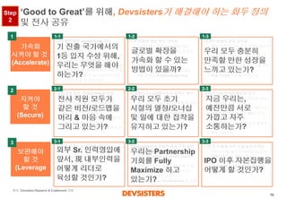 75 
‘Good to Great’를위해, Devsisters가해결해야하는화두정의 및전사공유 
지역확장통한Global Scale 확보 
•국내대박상품출시후, 상품확장보다지역확장추진 
•여러국가동시확장보다,유사문화권1~2개국가점령하며확대 
•현지반응좋으면본사인력현지파견+현지인력채용+ 현지파트너십강화 
•대형시장존재시or 유사지역확장가능성존재시지사설립 
주력상품에대한혁신가속화 
•지속적혁신통한wow 경험제공 
•폭넓고유연하게다음혁신방향성결정 
•해카톤등행사운영하여혁신아이디어확보 
•연단위/분기단위update 에대한사전스케줄/Resource planning 
개개인팀원의성장가속화 
•직원성장가속화프로그램의필요성관련전사공감대형성 
•연봉조정뿐아니라, 새로운배움/ 리더십배양위한프로그램존재 
•HR 팀에서개인성장프로그램지속연구/ 개발 
•Role model 육성& 본보기化 
가치성장위한, 정체성/Vision정의 
•재무목표중심이아닌, 회사가지향하는미래를그린비전수립 
•비전달성로드맵개발(중장기로드맵+ 단기로드맵) 
•비전달성관점의, 상품개발방향성및행동가이드라인제시 
•비전관리지표/ 모니터링체계운영 
회사에의오너십/에너지및일하는방식유지 
•소수로열티높은A급인재위주운영 
•프로젝트(과제) 단위업무운영 
•회사에지속몰입유도위한선진적복지제도운영 
초창기소통방식/관계/문화유지 
•수평조직구조유지+ 수평화위한장치/제도운영 
•팀간의견교류유도프로그램운영 
•계단식채용통한강한80명구축 
•강도높은인터뷰진행 
•문화관리팀두어, 조직문화체계적관리 
•행동강령수립 
회사에부족한경험/역량보완 
•(선) 조직내부인력Leverage 
•(후) 외부에서A급Sr. 인력영입 
Third-party와의선제적관계구축통한역량Leverage 
•고객: Proactive marketing program 운영 
•타사: 중장기적파트너십관계구축 
•외부개발자: 경진대회/해카톤등외부개발자와의관계도모 
•실행: Business Development 팀운영 
자본투자통해외부기술/솔루션확보 
•자본투자에대한전략/방향성결정(M&A 위주vs. VC 운영등) 
•1~2개소형Deal 진행통한노하우확보(M&A는Learning By Doing) 
•Corporate Development 팀운영 
기진출국가에서의1등입지수성위해, 우리는무엇을해야하는가? 
글로벌확장을가속화할수있는방법이있을까? 
전사직원모두가같은비전/로드맵을머리&마음속에그리고있는가? 
우리모두초기시절의열정/오너십및일에대한집착을유지하고있는가? 
지금우리는, 예전만큼서로가깝고자주소통하는가? 
외부Sr. 인력영입에앞서, 現내부인력을어떻게리더로육성할것인가? 
우리는Partnership 기회를Fully Maximize 하고있는가? 
IPO 이후자본집행을어떻게할것인가? 
우리모두충분히만족할만한성장을느끼고있는가? 
가속화 
시켜야할것 
(Accelerate) 
지켜야 
할것 
(Secure) 
보완해야 
할것 
(Leverage 
1 
1-1 
1-2 
1-3 
2 
2-1 
2-2 
2-3 
3 
3-1 
3-2 
3-3 
Step 2 
출처:Devsisters Research & Enablement 경험  