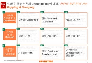 76 
각화두및임직원의unmet needs에대해, 관련도높은전담기능 Mapping & Grouping 
지역확장통한Global Scale 확보 
•국내대박상품출시후, 상품확장보다지역확장추진 
•여러국가동시확장보다,유사문화권1~2개국가점령하며확대 
•현지반응좋으면본사인력현지파견+현지인력채용+ 현지파트너십강화 
•대형시장존재시or 유사지역확장가능성존재시지사설립 
주력상품에대한혁신가속화 
•지속적혁신통한wow 경험제공 
•폭넓고유연하게다음혁신방향성결정 
•해카톤등행사운영하여혁신아이디어확보 
•연단위/분기단위update 에대한사전스케줄/Resource planning 
개개인팀원의성장가속화 
•직원성장가속화프로그램의필요성관련전사공감대형성 
•연봉조정뿐아니라, 새로운배움/ 리더십배양위한프로그램존재 
•HR 팀에서개인성장프로그램지속연구/ 개발 
•Role model 육성& 본보기化 
가치성장위한, 정체성/Vision정의 
•재무목표중심이아닌, 회사가지향하는미래를그린비전수립 
•비전달성로드맵개발(중장기로드맵+ 단기로드맵) 
•비전달성관점의, 상품개발방향성및행동가이드라인제시 
•비전관리지표/ 모니터링체계운영 
회사에의오너십/에너지및일하는방식유지 
•소수로열티높은A급인재위주운영 
•프로젝트(과제) 단위업무운영 
•회사에지속몰입유도위한선진적복지제도운영 
초창기소통방식/관계/문화유지 
•수평조직구조유지+ 수평화위한장치/제도운영 
•팀간의견교류유도프로그램운영 
•계단식채용통한강한80명구축 
•강도높은인터뷰진행 
•문화관리팀두어, 조직문화체계적관리 
•행동강령수립 
회사에부족한경험/역량보완 
•(선) 조직내부인력Leverage 
•(후) 외부에서A급Sr. 인력영입 
Third-party와의선제적관계구축통한ㅓ역량Leverage 
•고객: Proactive marketing program 운영 
•타사: 중장기적파트너십관계구축 
•외부개발자: 경진대회/해카톤등외부개발자와의관계도모 
•실행: Business Development 팀운영 
자본투자통해외부기술/솔루션확보 
•자본투자에대한전략/방향성결정(M&A 위주vs. VC 운영등) 
•1~2개소형Deal 진행통한노하우확보(M&A는Learning By Doing) 
•Corporate Development 팀운영 
Global Operation 
비전/ 전략 
기업문화/ HR 
기업문화/ HR 
기업문화/ HR 
전략/ Business Development 
기업문화/ HR 
가속화 
시켜야할것 
(Accelerate) 
지켜야 
할것 
(Secure) 
보완해야 
할것 
(Leverage 
1 
1-1 
1-2 
1-3 
2 
2-1 
2-2 
2-3 
3 
3-1 
3-2 
3-3 
Corporate Development / 경영관리 
전략/ Internal Operation 
Step 3 
출처:Devsisters Research & Enablement 경험  
