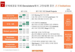 77 
문제해결을위해Devsisters에서고민/실행중인초기Initiatives 
비전/전략/ 
Internal operation 
문화/ HR 
Global operation 
Corporate 
Development 
Business 
Development 
화두번호 
화두개선위한Small Projects 
전담조직/인력 
1-1 
1-2 
1-3 
2-1 
2-2 
2-3 
3-1 
3-2 
3-3 
1-1 
1-2 
1-3 
2-1 
2-2 
2-3 
3-1 
3-2 
3-3 
1-1 
1-2 
1-3 
2-1 
2-2 
2-3 
3-1 
3-2 
3-3 
1-1 
1-2 
1-3 
2-1 
2-2 
2-3 
3-1 
3-2 
3-3 
1-1 
1-2 
1-3 
2-1 
2-2 
2-3 
3-1 
3-2 
3-3 
비전/ 
Talent/ 
문화관리 
담당자 
해외확장/ 
사업개발 
지원 
담당자 
사업개발 
담당자 
•비전Sharing 세션지속진행 
•다음격변사전적구상위한small team 구상 
•해외게임분해통한인사이트개발 
•더욱친해져요initiatives(예: 미팅시타팀원초대해서의견교류해요) 
•직원들의창조적/건강한몰입지원initiatives (예: 사내키친/카페인Stage 2 운영등) 
•해외진출가속화프로젝트2.0 (예: 현지앰베서더임명및주간현지동향확보) (예: 현지전문가채용통한현지서비스업그레이드) (예: 미국실리콘밸리내특파원파견) 
•‘쿠키런캐릭터세계화’위한브랜딩수립 
•‘Big Impact + 쿠키런브랜딩가속화’ 관점의제휴사업재정비 
Step 4 
출처:Devsisters Research & Enablement 경험  