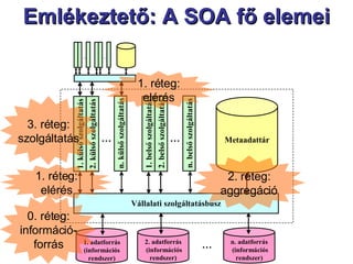 Emlékeztető: A SOA fő elemei 2. réteg: aggregáció 0. réteg: információ- forrás 3. réteg: szolgáltatás 1. réteg: elérés 1. réteg: elérés 