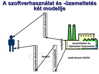 A szoftverhasználat és -üzemeltetés két modellje szolgáltat használ üzemeltetési és  fejlesztési folyamatok hosztolt alkalmazás webszolgáltatás összetett alkalmazás beépül szabványos felület 